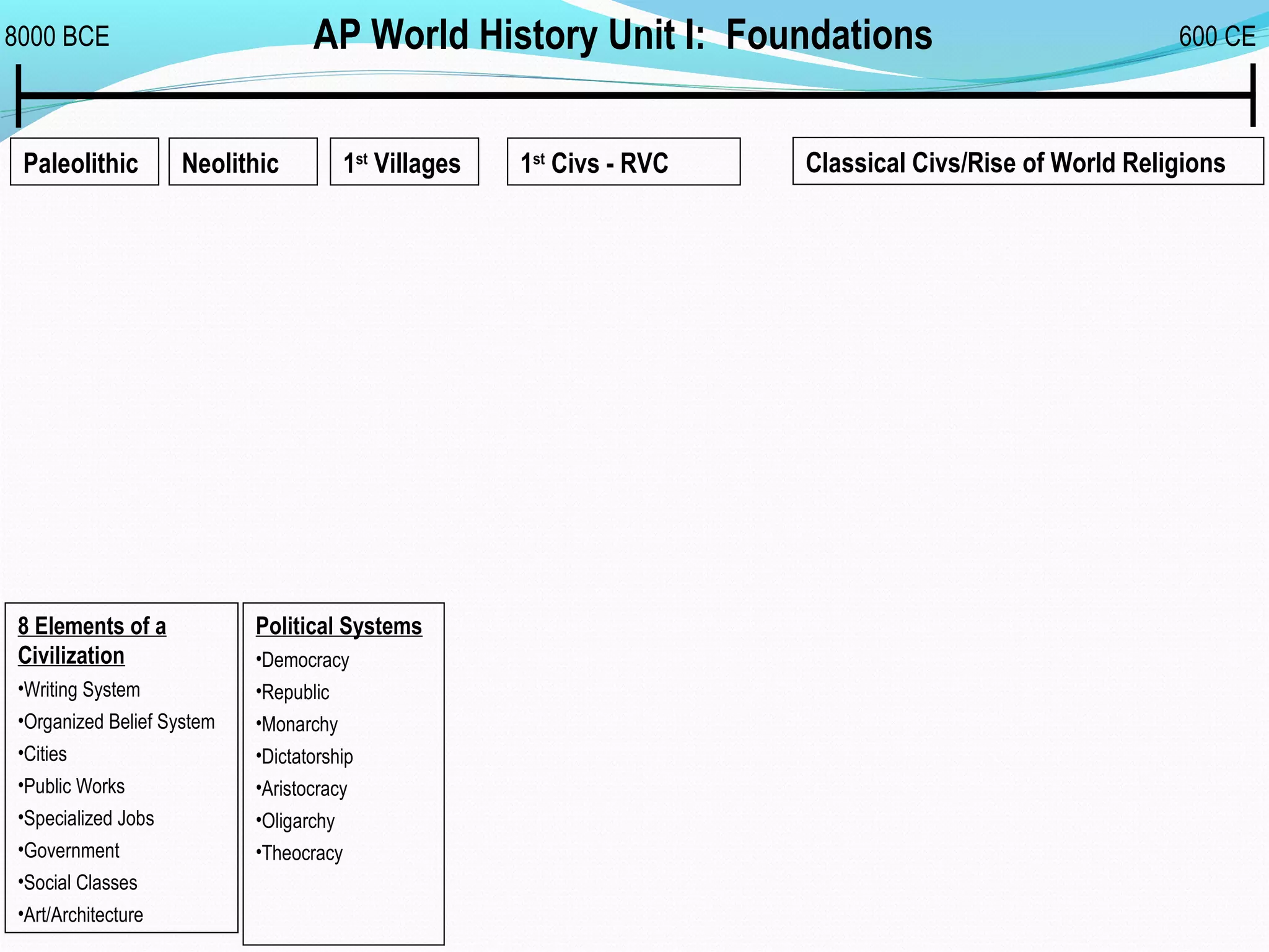 AP World History Unit I: Foundations8000 BCE 600 CE
Paleolithic Neolithic 1st
Villages 1st
Civs - RVC Classical Civs/Rise of World Religions
8 Elements of a
Civilization
•Writing System
•Organized Belief System
•Cities
•Public Works
•Specialized Jobs
•Government
•Social Classes
•Art/Architecture
Political Systems
•Democracy
•Republic
•Monarchy
•Dictatorship
•Aristocracy
•Oligarchy
•Theocracy
 