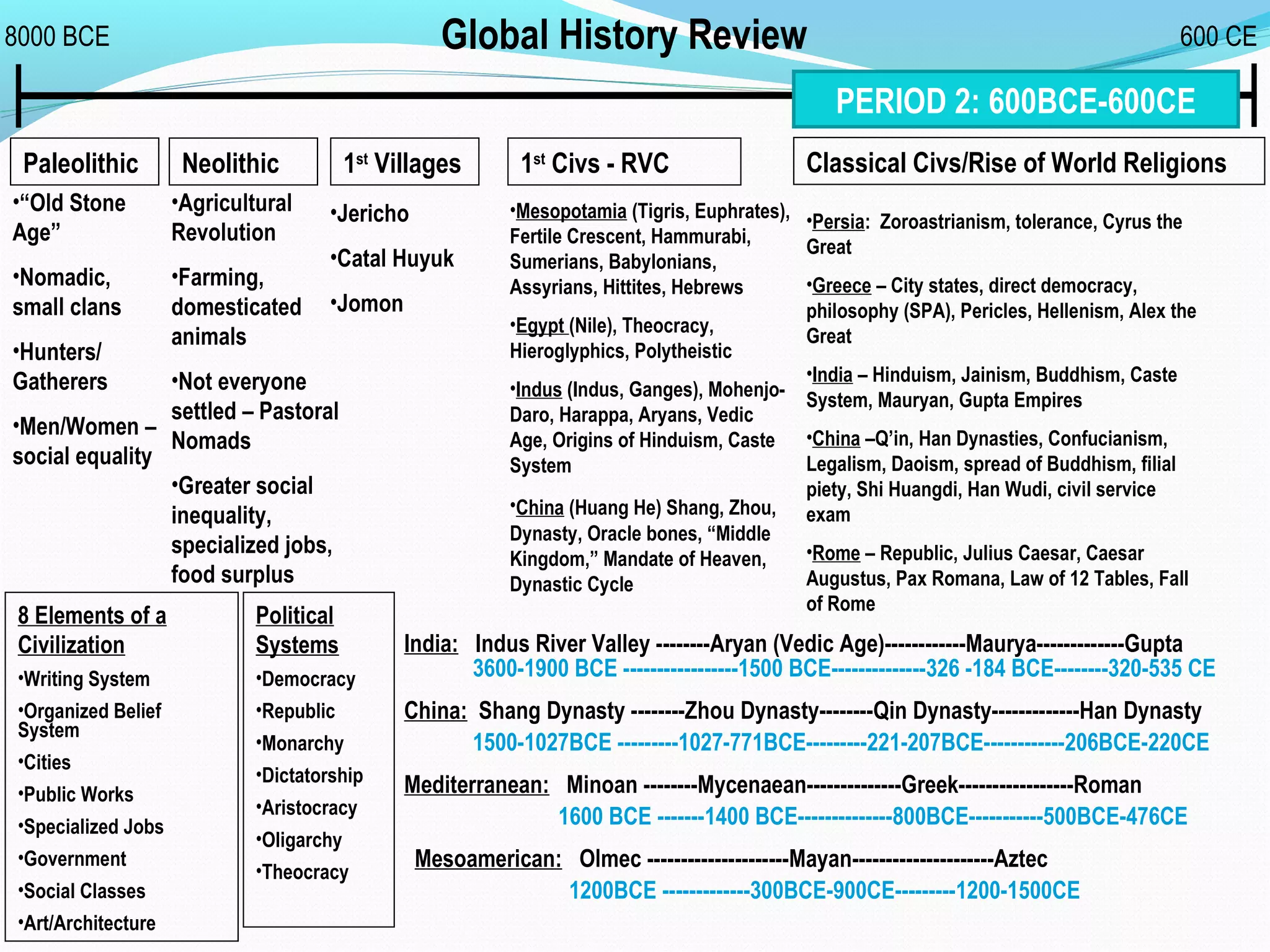 Global History Review8000 BCE 600 CE
Paleolithic Neolithic 1st
Villages 1st
Civs - RVC Classical Civs/Rise of World Religions
8 Elements of a
Civilization
•Writing System
•Organized Belief
System
•Cities
•Public Works
•Specialized Jobs
•Government
•Social Classes
•Art/Architecture
Political
Systems
•Democracy
•Republic
•Monarchy
•Dictatorship
•Aristocracy
•Oligarchy
•Theocracy
•“Old Stone
Age”
•Nomadic,
small clans
•Hunters/
Gatherers
•Men/Women –
social equality
•Agricultural
Revolution
•Farming,
domesticated
animals
•Not everyone
settled – Pastoral
Nomads
•Greater social
inequality,
specialized jobs,
food surplus
•Jericho
•Catal Huyuk
•Jomon
•Mesopotamia (Tigris, Euphrates),
Fertile Crescent, Hammurabi,
Sumerians, Babylonians,
Assyrians, Hittites, Hebrews
•Egypt (Nile), Theocracy,
Hieroglyphics, Polytheistic
•Indus (Indus, Ganges), Mohenjo-
Daro, Harappa, Aryans, Vedic
Age, Origins of Hinduism, Caste
System
•China (Huang He) Shang, Zhou,
Dynasty, Oracle bones, “Middle
Kingdom,” Mandate of Heaven,
Dynastic Cycle
•Persia: Zoroastrianism, tolerance, Cyrus the
Great
•Greece – City states, direct democracy,
philosophy (SPA), Pericles, Hellenism, Alex the
Great
•India – Hinduism, Jainism, Buddhism, Caste
System, Mauryan, Gupta Empires
•China –Q’in, Han Dynasties, Confucianism,
Legalism, Daoism, spread of Buddhism, filial
piety, Shi Huangdi, Han Wudi, civil service
exam
•Rome – Republic, Julius Caesar, Caesar
Augustus, Pax Romana, Law of 12 Tables, Fall
of Rome
India: Indus River Valley --------Aryan (Vedic Age)------------Maurya-------------Gupta
3600-1900 BCE -----------------1500 BCE--------------326 -184 BCE--------320-535 CE
China: Shang Dynasty --------Zhou Dynasty--------Qin Dynasty-------------Han Dynasty
1500-1027BCE ---------1027-771BCE---------221-207BCE------------206BCE-220CE
Mediterranean: Minoan --------Mycenaean--------------Greek-----------------Roman
1600 BCE -------1400 BCE--------------800BCE-----------500BCE-476CE
Mesoamerican: Olmec ---------------------Mayan---------------------Aztec
1200BCE -------------300BCE-900CE---------1200-1500CE
PERIOD 2: 600BCE-600CE
 