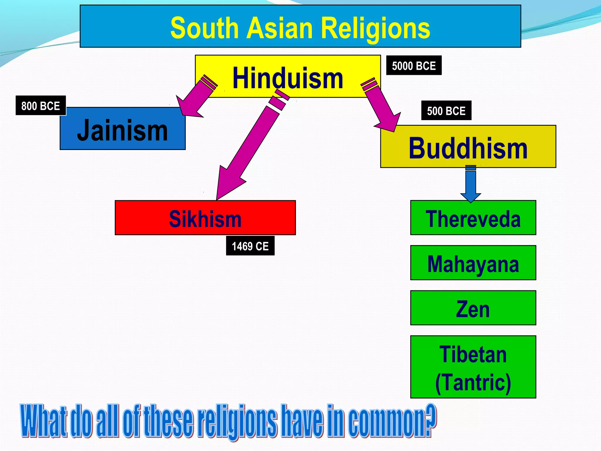 South Asian Religions
Hinduism
Buddhism
Jainism
Zen
Mahayana
TherevedaSikhism
5000 BCE
500 BCE800 BCE
Tibetan
(Tantric)
1469 CE
 