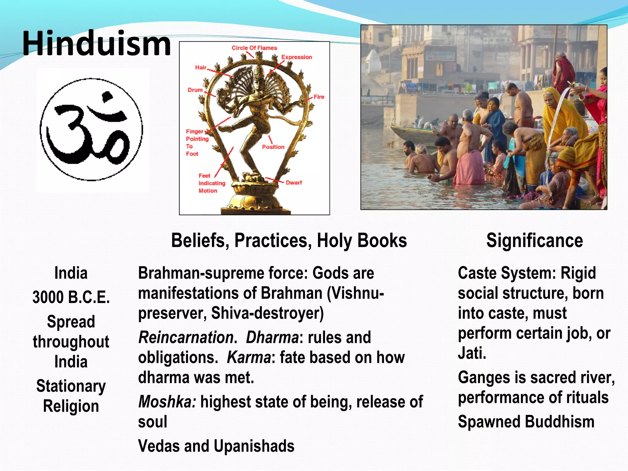 Hinduism
Beliefs, Practices, Holy Books Significance
India
3000 B.C.E.
Spread
throughout
India
Stationary
Religion
Brahman-supreme force: Gods are
manifestations of Brahman (Vishnu-
preserver, Shiva-destroyer)
Reincarnation. Dharma: rules and
obligations. Karma: fate based on how
dharma was met.
Moshka: highest state of being, release of
soul
Vedas and Upanishads
Caste System: Rigid
social structure, born
into caste, must
perform certain job, or
Jati.
Ganges is sacred river,
performance of rituals
Spawned Buddhism
 