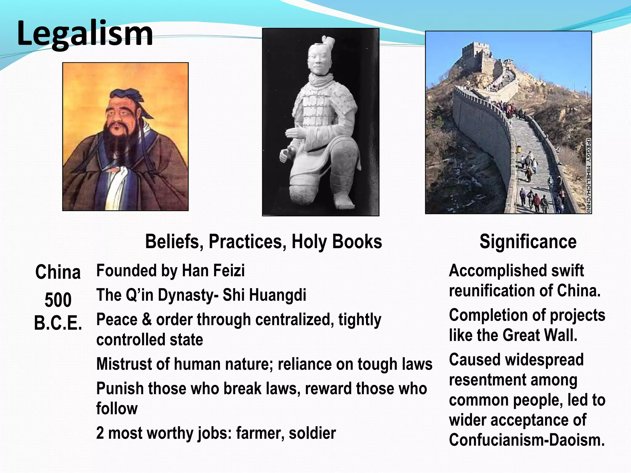 Legalism
Beliefs, Practices, Holy Books Significance
China
500
B.C.E.
Founded by Han Feizi
The Q’in Dynasty- Shi Huangdi
Peace & order through centralized, tightly
controlled state
Mistrust of human nature; reliance on tough laws
Punish those who break laws, reward those who
follow
2 most worthy jobs: farmer, soldier
Accomplished swift
reunification of China.
Completion of projects
like the Great Wall.
Caused widespread
resentment among
common people, led to
wider acceptance of
Confucianism-Daoism.
 