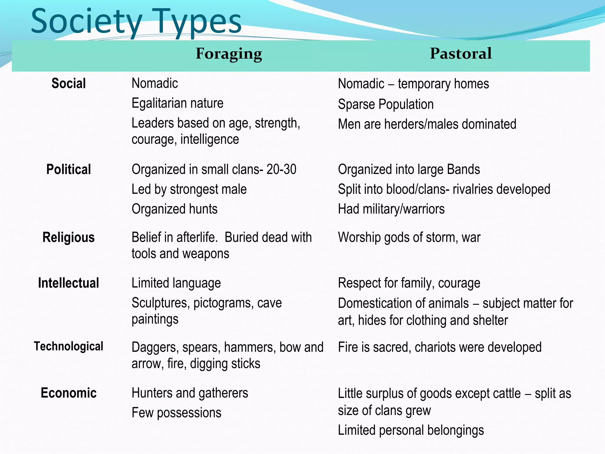 Society Types
Foraging Pastoral
Social Nomadic
Egalitarian nature
Leaders based on age, strength,
courage, intelligence
Nomadic – temporary homes
Sparse Population
Men are herders/males dominated
Political Organized in small clans- 20-30
Led by strongest male
Organized hunts
Organized into large Bands
Split into blood/clans- rivalries developed
Had military/warriors
Religious Belief in afterlife. Buried dead with
tools and weapons
Worship gods of storm, war
Intellectual Limited language
Sculptures, pictograms, cave
paintings
Respect for family, courage
Domestication of animals – subject matter for
art, hides for clothing and shelter
Technological Daggers, spears, hammers, bow and
arrow, fire, digging sticks
Fire is sacred, chariots were developed
Economic Hunters and gatherers
Few possessions
Little surplus of goods except cattle – split as
size of clans grew
Limited personal belongings
 