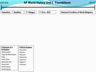 AP World History Unit I: Foundations8000 BCE 600 CE
Paleolithic Neolithic 1st
Villages 1st
Civs - RVC Classical Civs/Rise of World Religions
8 Elements of a
Civilization
•Writing System
•Organized Belief System
•Cities
•Public Works
•Specialized Jobs
•Government
•Social Classes
•Art/Architecture
Political Systems
•Democracy
•Republic
•Monarchy
•Dictatorship
•Aristocracy
•Oligarchy
•Theocracy
 