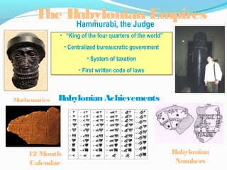 Hammurabi, the Judge
• “King of the four quarters of the world”
• Centralized bureaucratic government
• System of taxation
• First written code of laws
• “King of the four quarters of the world”
• Centralized bureaucratic government
• System of taxation
• First written code of laws
The Babylonian Empires
Babylonian Achievements
12 Month
Calendar
Mathematics
Babylonian
Numbers
 