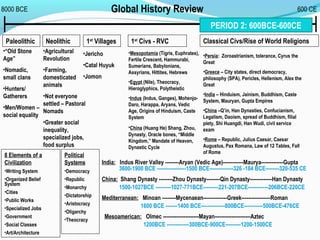 Global History Review8000 BCE 600 CE
Paleolithic Neolithic 1st
Villages 1st
Civs - RVC Classical Civs/Rise of World Religions
8 Elements of a
Civilization
•Writing System
•Organized Belief
System
•Cities
•Public Works
•Specialized Jobs
•Government
•Social Classes
•Art/Architecture
Political
Systems
•Democracy
•Republic
•Monarchy
•Dictatorship
•Aristocracy
•Oligarchy
•Theocracy
•“Old Stone
Age”
•Nomadic,
small clans
•Hunters/
Gatherers
•Men/Women –
social equality
•Agricultural
Revolution
•Farming,
domesticated
animals
•Not everyone
settled – Pastoral
Nomads
•Greater social
inequality,
specialized jobs,
food surplus
•Jericho
•Catal Huyuk
•Jomon
•Mesopotamia (Tigris, Euphrates),
Fertile Crescent, Hammurabi,
Sumerians, Babylonians,
Assyrians, Hittites, Hebrews
•Egypt (Nile), Theocracy,
Hieroglyphics, Polytheistic
•Indus (Indus, Ganges), Mohenjo-
Daro, Harappa, Aryans, Vedic
Age, Origins of Hinduism, Caste
System
•China (Huang He) Shang, Zhou,
Dynasty, Oracle bones, “Middle
Kingdom,” Mandate of Heaven,
Dynastic Cycle
•Persia: Zoroastrianism, tolerance, Cyrus the
Great
•Greece – City states, direct democracy,
philosophy (SPA), Pericles, Hellenism, Alex the
Great
•India – Hinduism, Jainism, Buddhism, Caste
System, Mauryan, Gupta Empires
•China –Q’in, Han Dynasties, Confucianism,
Legalism, Daoism, spread of Buddhism, filial
piety, Shi Huangdi, Han Wudi, civil service
exam
•Rome – Republic, Julius Caesar, Caesar
Augustus, Pax Romana, Law of 12 Tables, Fall
of Rome
India: Indus River Valley --------Aryan (Vedic Age)------------Maurya-------------Gupta
3600-1900 BCE -----------------1500 BCE--------------326 -184 BCE--------320-535 CE
China: Shang Dynasty --------Zhou Dynasty--------Qin Dynasty-------------Han Dynasty
1500-1027BCE ---------1027-771BCE---------221-207BCE------------206BCE-220CE
Mediterranean: Minoan --------Mycenaean--------------Greek-----------------Roman
1600 BCE -------1400 BCE--------------800BCE-----------500BCE-476CE
Mesoamerican: Olmec ---------------------Mayan---------------------Aztec
1200BCE -------------300BCE-900CE---------1200-1500CE
PERIOD 2: 600BCE-600CE
 