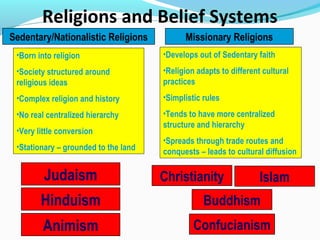 Sedentary/Nationalistic Religions Missionary Religions
•Born into religion
•Society structured around
religious ideas
•Complex religion and history
•No real centralized hierarchy
•Very little conversion
•Stationary – grounded to the land
•Develops out of Sedentary faith
•Religion adapts to different cultural
practices
•Simplistic rules
•Tends to have more centralized
structure and hierarchy
•Spreads through trade routes and
conquests – leads to cultural diffusion
Religions and Belief Systems
Judaism
Hinduism
Christianity Islam
Buddhism
Animism Confucianism
 