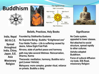 Buddhism
Beliefs, Practices, Holy Books Significance
India, Nepal
563 B.C.E.
Spread
throughout
India, China,
Japan, S.E.
Asia
Missionary
Religion
Founded by Siddhartha Guatama
No Supreme Being– Buddha “Enlightened one”
Four Noble Truths – Life is suffering caused by
desire, follow Eight Fold Path
Nirvana, state of perfect peace and harmony
path may take several lifetimes: Reincarnation,
Dharma, Karma
Theraveda: meditation, harmony, Buddha not a
god (Lesser Vehicle)
Mahayana: more complex, greater ritual, reliance
on priests. Buddha a diety
No Caste system,
appealed to lower classes.
Not attached to social
structure, spread rapidly
to other cultures.
Ashoka adopted
Buddhism.
Force of cultural diffusion
via trade, Silk Road,
missionary Religion
 