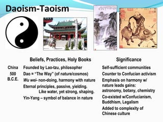 Daoism-Taoism
Beliefs, Practices, Holy Books Significance
China
500
B.C.E.
Founded by Lao-tzu, philosopher
Dao = “The Way” (of nature/cosmos)
Wu wei- non-doing, harmony with nature
Eternal principles, passive, yielding.
Like water, yet strong, shaping.
Yin-Yang – symbol of balance in nature
Self-sufficient communities
Counter to Confucian activism
Emphasis on harmony w/
nature leads gains:
astronomy, botany, chemistry
Co-existed w/Confucianism,
Buddhism, Legalism
Added to complexity of
Chinese culture
 