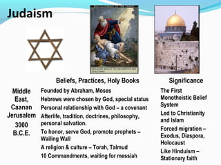 Judaism
Beliefs, Practices, Holy Books Significance
Middle
East,
Caanan
Jerusalem
3000
B.C.E.
Founded by Abraham, Moses
Hebrews were chosen by God, special status
Personal relationship with God – a covenant
Afterlife, tradition, doctrines, philosophy,
personal salvation.
To honor, serve God, promote prophets –
Wailing Wall
A religion & culture – Torah, Talmud
10 Commandments, waiting for messiah
The First
Monotheistic Belief
System
Led to Christianity
and Islam
Forced migration –
Exodus, Diaspora,
Holocaust
Like Hinduism –
Stationary faith
 