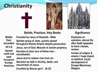Christianity
Beliefs, Practices, Holy Books Significance
Middle
East,
Jerusalem
30 C.E.
Spread
north and
west
throughout
Europe,
Americas
Founded by Jesus of Nazareth - Bible
Splinter group of Jews, quickly spread
throughout Roman Empire despite persecution
Jesus, son of God, Messiah of Jewish prophecy
Devotion to God, love of fellow man -
monotheistic
Jesus sent to redeem man from sin
Salvation by faith in divinity, death, and
resurrection of Jesus.
Crucified by Roman gov’t 30 CE
Emphasis on
salvation, eternal life
after death appealed
to lower classes,
women
Combo of religion &
empire = huge impact
on political, social
development of
Europe Missionary
Religion
 