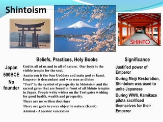 Shintoism
Beliefs, Practices, Holy Books Significance
Japan
500BCE
No
founder
God in all of us and in all of nature. Our body is the
visible temple for the soul.
Anaterasu is the Sun Goddess and main god or kami.
Emperor is descendant and was seen as divine
“Tori” is the symbol of prosperity in Shintoism and the
sacred gates that are found in front of all Shinto temples
in Japan. People write wishes on the Tori gates wishing
for good health, wealth and prosperity.
There are no written doctrines
There are gods in every object in nature (Kami)
Animist - Ancestor veneration
Justified power of
Emperor
During Meiji Restoration,
Shintoism was used to
unite Japanese
During WWII, Kamikaze
pilots sacrificed
themselves for their
Emperor
 