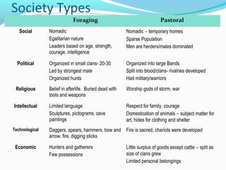 Society Types
Foraging Pastoral
Social Nomadic
Egalitarian nature
Leaders based on age, strength,
courage, intelligence
Nomadic – temporary homes
Sparse Population
Men are herders/males dominated
Political Organized in small clans- 20-30
Led by strongest male
Organized hunts
Organized into large Bands
Split into blood/clans- rivalries developed
Had military/warriors
Religious Belief in afterlife. Buried dead with
tools and weapons
Worship gods of storm, war
Intellectual Limited language
Sculptures, pictograms, cave
paintings
Respect for family, courage
Domestication of animals – subject matter for
art, hides for clothing and shelter
Technological Daggers, spears, hammers, bow and
arrow, fire, digging sticks
Fire is sacred, chariots were developed
Economic Hunters and gatherers
Few possessions
Little surplus of goods except cattle – split as
size of clans grew
Limited personal belongings
 