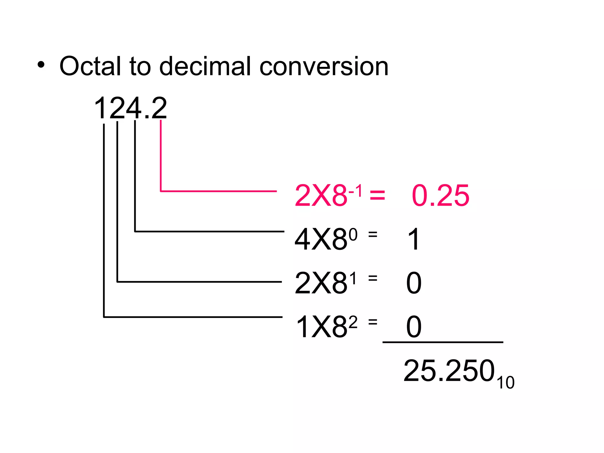 Octal to decimal conversion   124.2       2X8 -1  =  0.25   4X8 0  =  1   2X8 1  =  0   1X8 2  =  0   25.250 10 