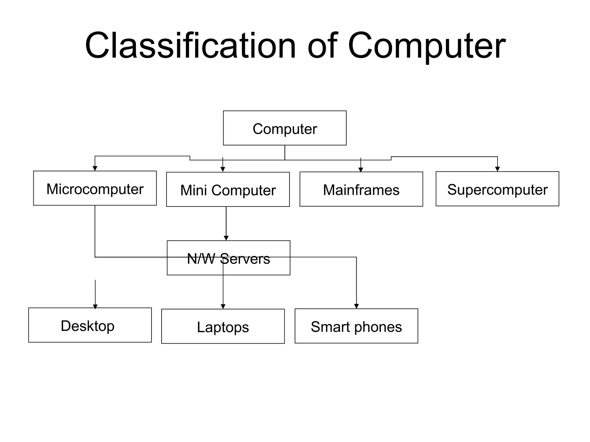 Classification of Computer Microcomputer Supercomputer Mini Computer Mainframes Computer Desktop N/W Servers Laptops Smart phones 