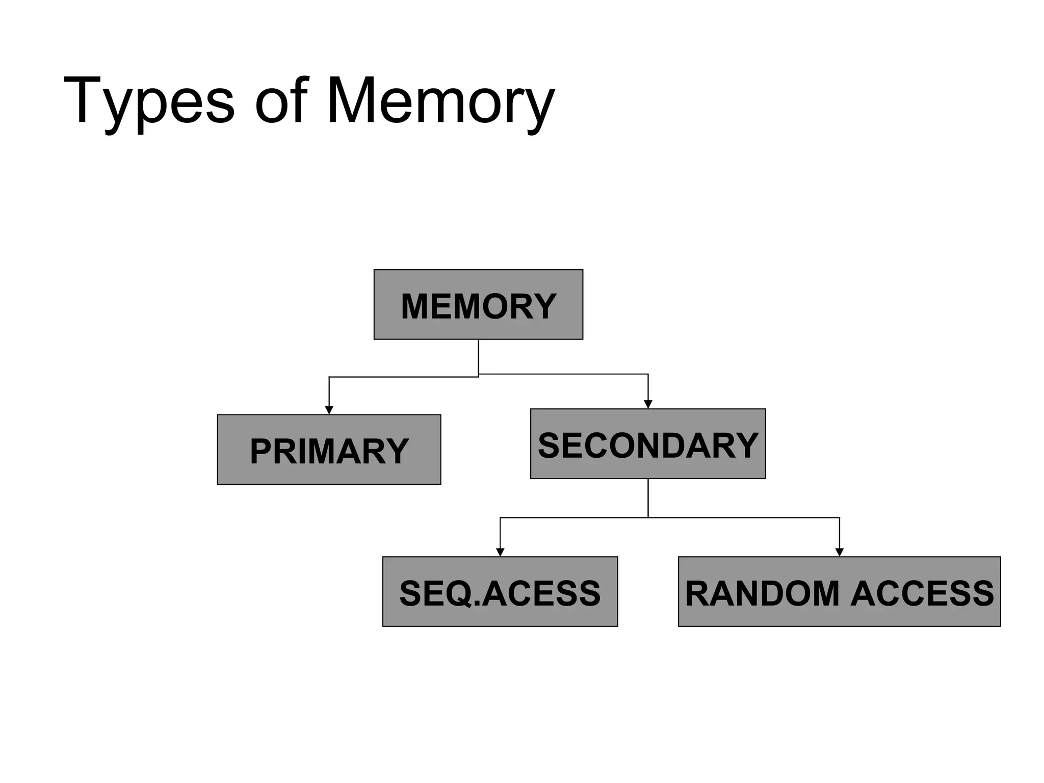 Types of Memory MEMORY SECONDARY PRIMARY RANDOM ACCESS SEQ.ACESS 