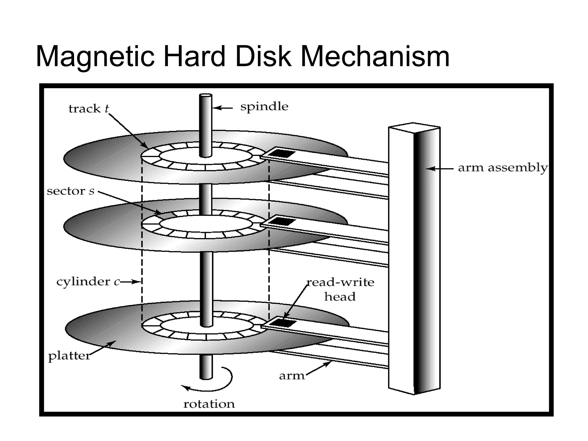 Magnetic Hard Disk Mechanism 