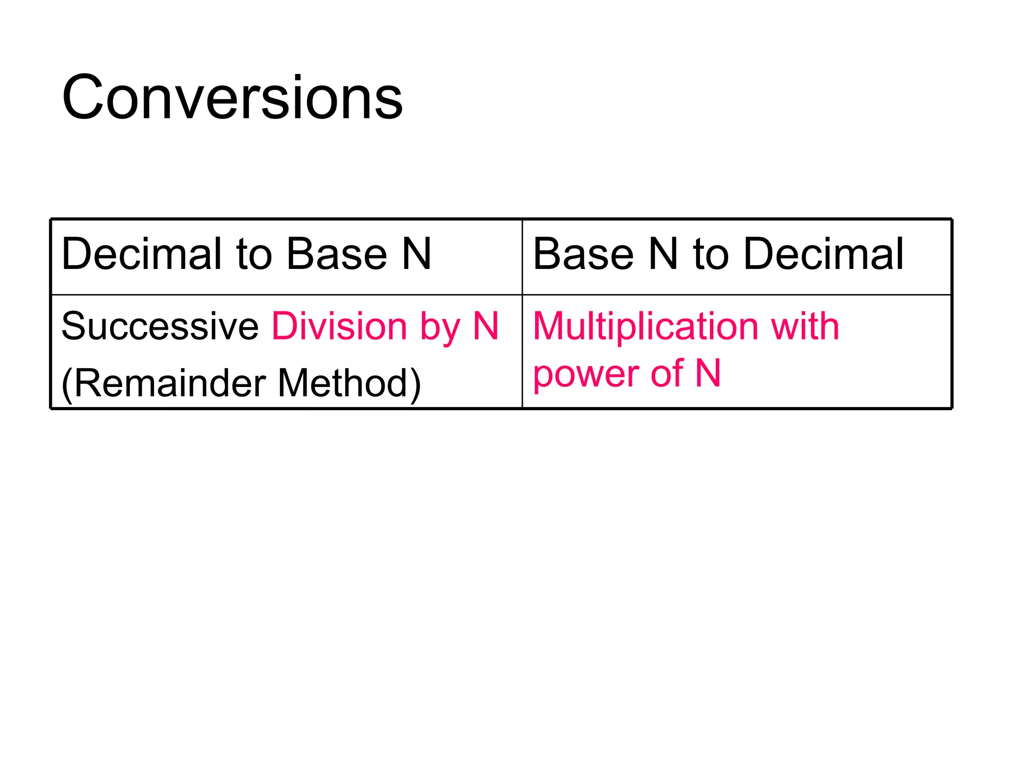 Conversions Decimal to Base N Base N to Decimal Successive  Division by N (Remainder Method) Multiplication with power of N 