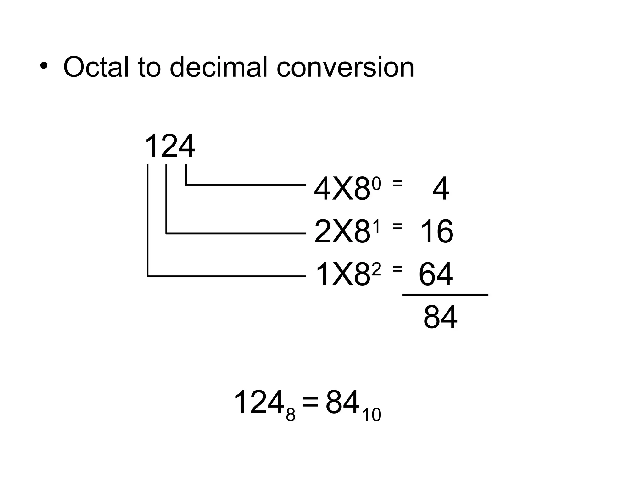 Octal to decimal conversion   124   4X8 0  =  4   2X8 1  =  16   1X8 2  =  64   84 124 8  =   84 10 