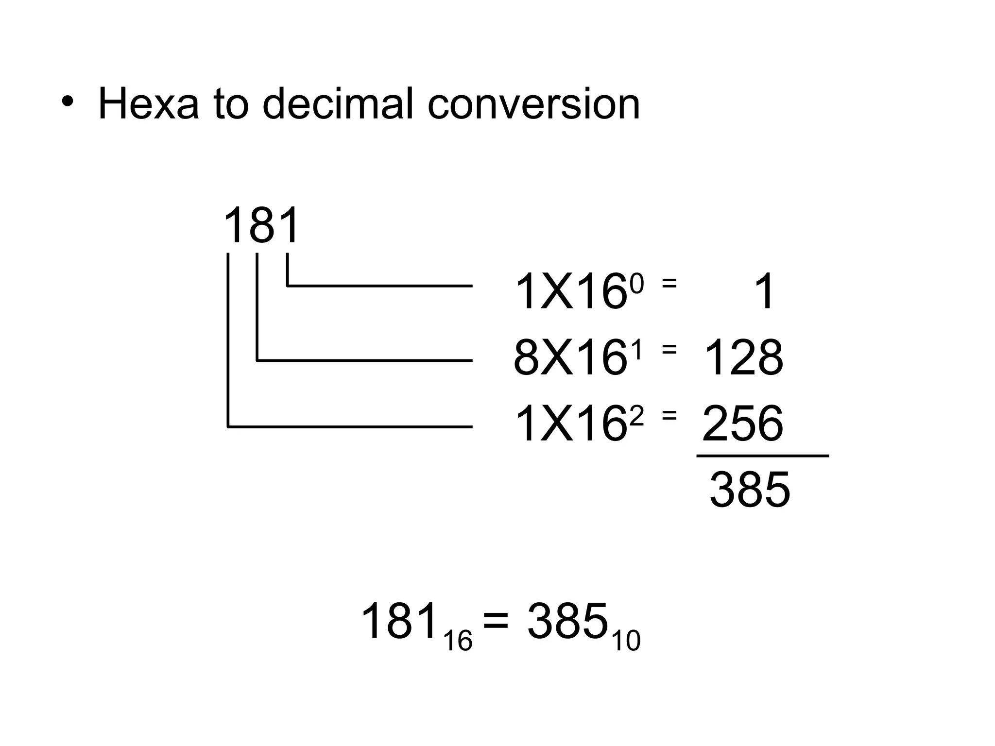 Hexa to decimal conversion   181   1X16 0  =  1   8X16 1  =  128   1X16 2  =  256   385 181 16  =   385 10 