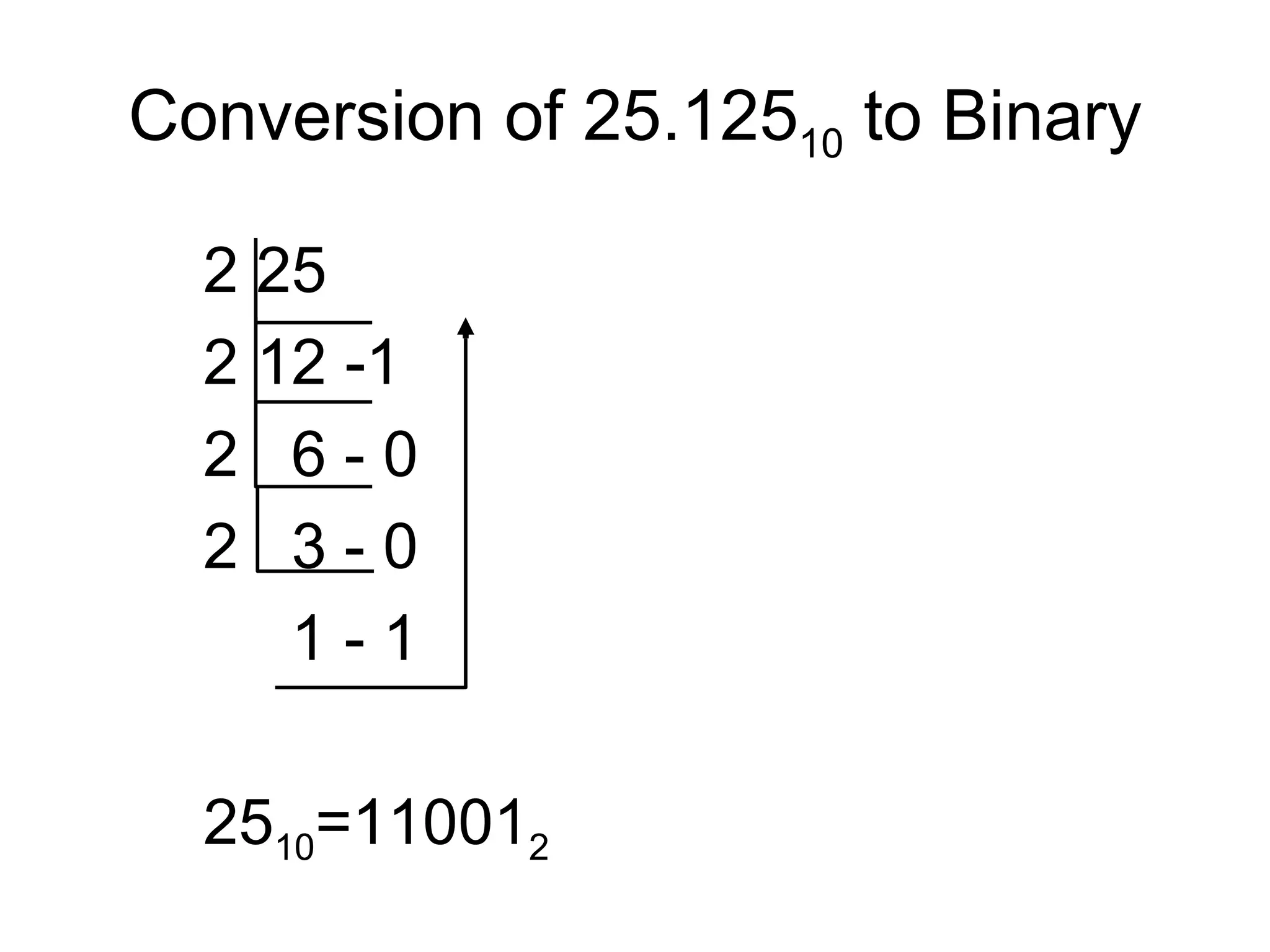 Conversion of 25.125 10  to Binary 2 25 2 12 -1 2  6 - 0 2  3 - 0 1 - 1 25 10 =11001 2 