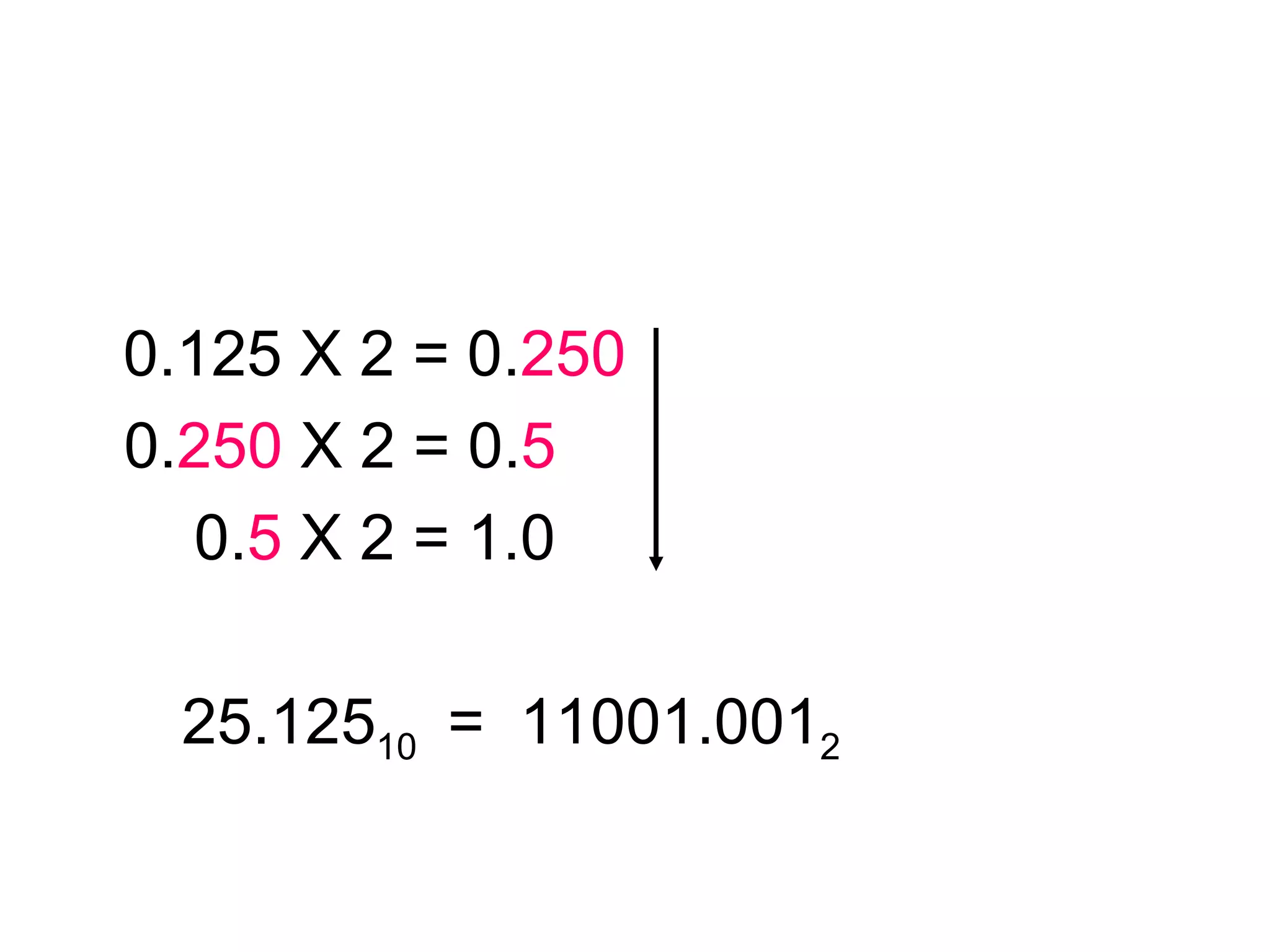 0.125 X 2 = 0. 250 0. 250  X 2 = 0. 5   0. 5  X 2 = 1.0 25.125 10  =  11001.001 2 