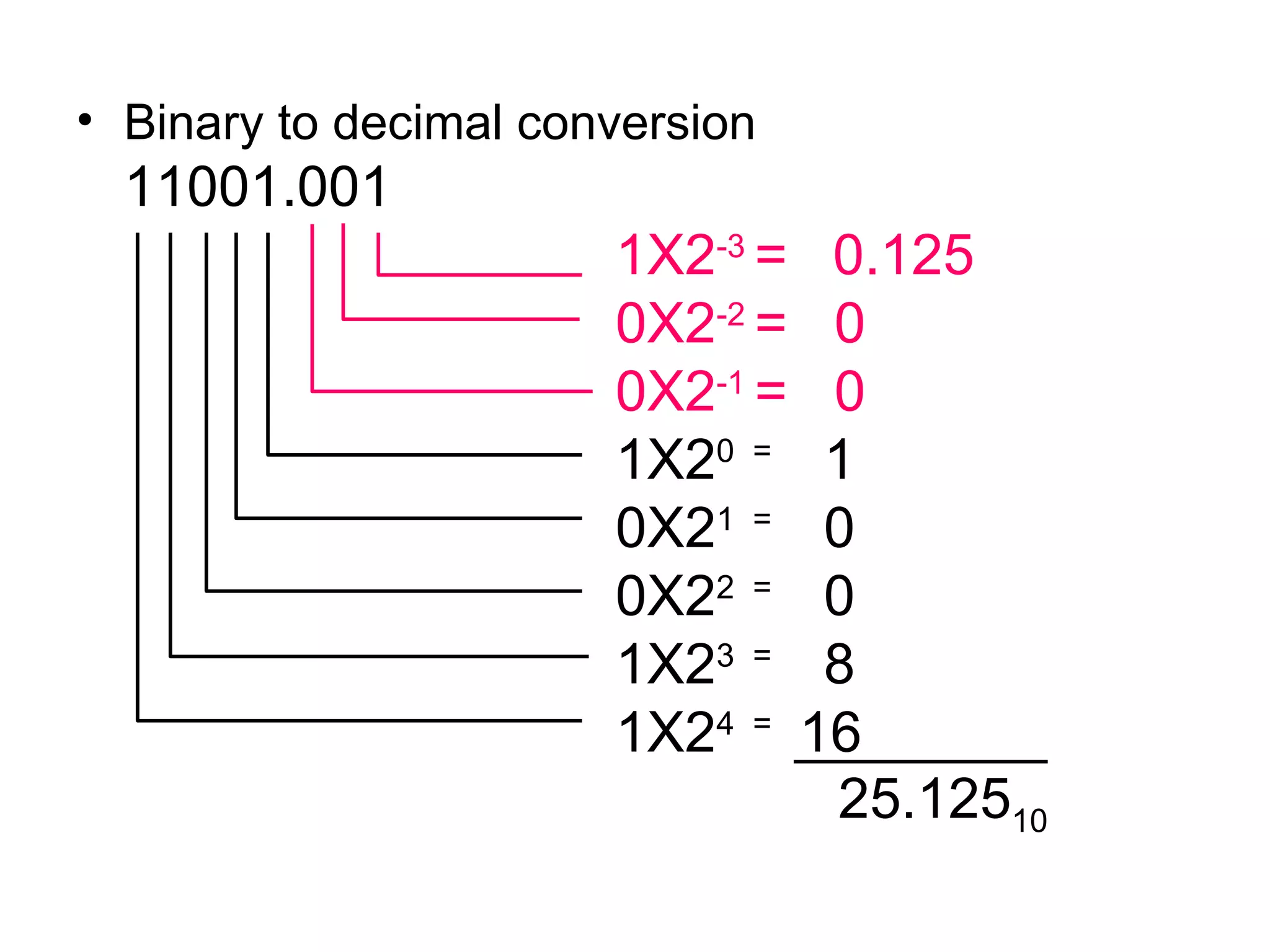 Binary to decimal conversion 11001.001   1X2 -3  =   0.125   0X2 -2  =  0   0X2 -1  =  0   1X2 0  =  1   0X2 1  =  0   0X2 2  =  0   1X2 3  =  8   1X2 4  =  16 25.125 10 