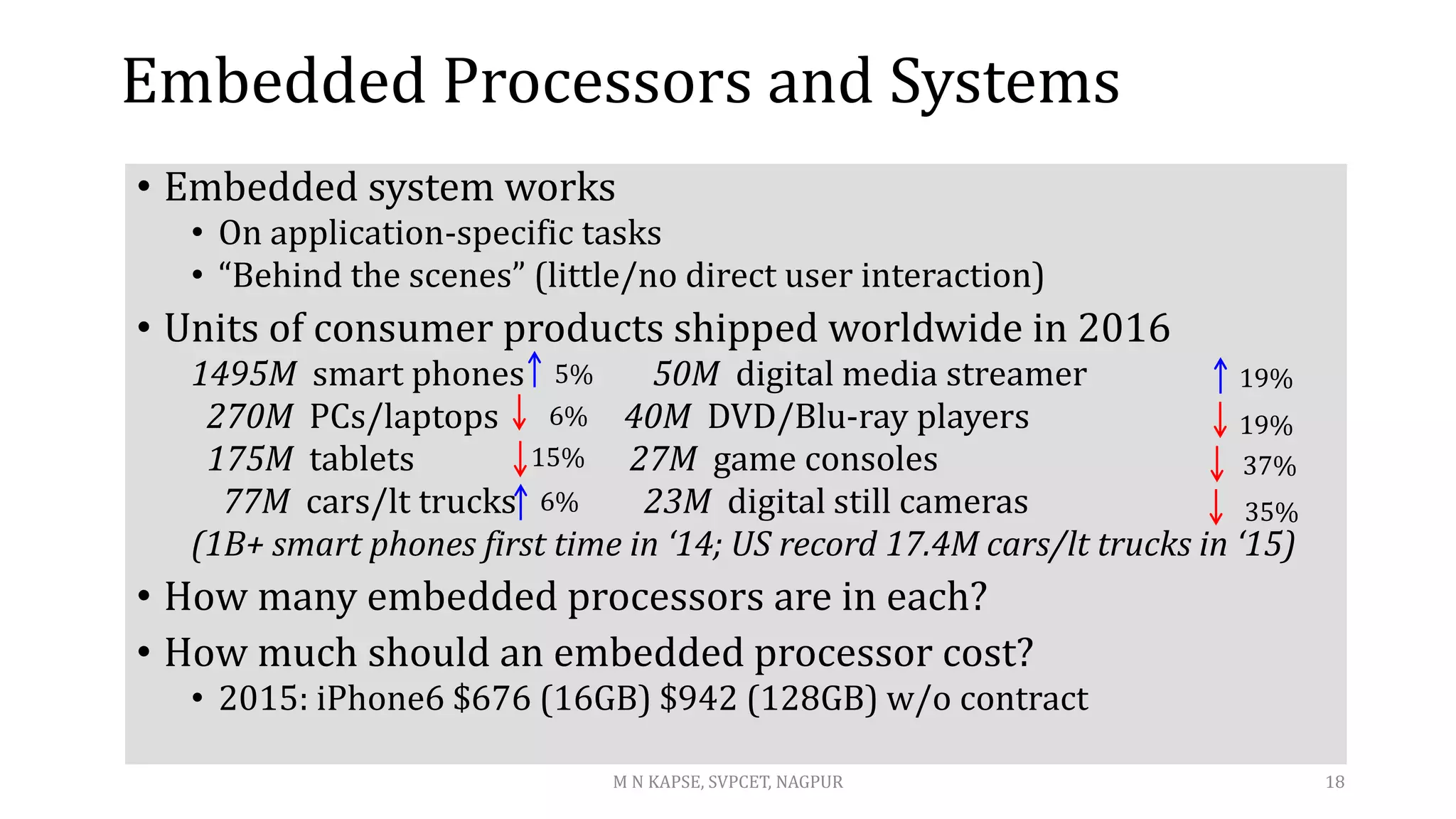 Embedded Processors and Systems
• Embedded system works
• On application-specific tasks
• “Behind the scenes” (little/no direct user interaction)
• Units of consumer products shipped worldwide in 2016
1495M smart phones 50M digital media streamer
270M PCs/laptops 40M DVD/Blu-ray players
175M tablets 27M game consoles
77M cars/lt trucks 23M digital still cameras
(1B+ smart phones first time in ‘14; US record 17.4M cars/lt trucks in ‘15)
• How many embedded processors are in each?
• How much should an embedded processor cost?
• 2015: iPhone6 $676 (16GB) $942 (128GB) w/o contract
19%
19%
37%
35%
6%
5%
15%
6%
M N KAPSE, SVPCET, NAGPUR 18
 