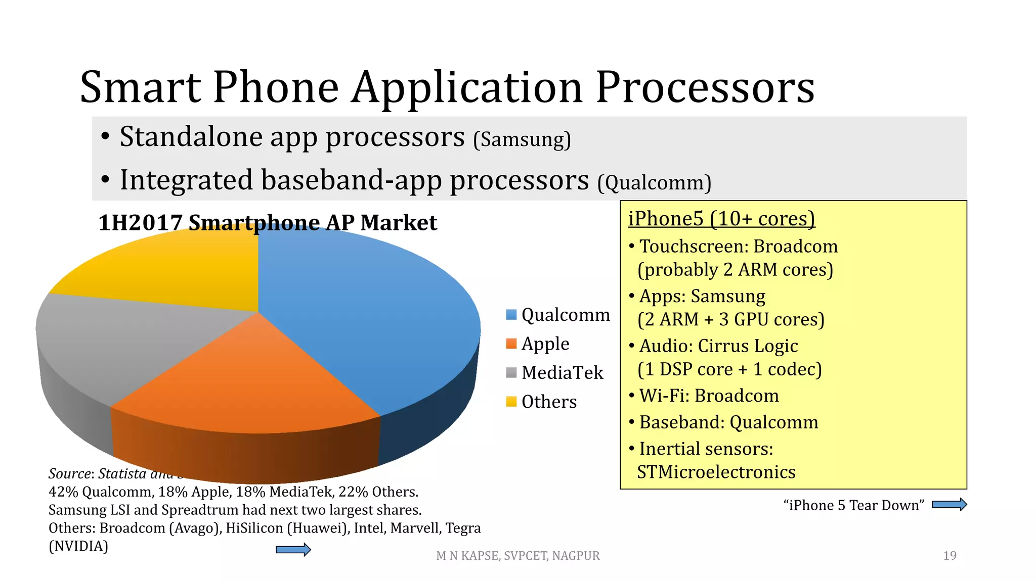 Smart Phone Application Processors
• Standalone app processors (Samsung)
• Integrated baseband-app processors (Qualcomm)
iPhone5 (10+ cores)
• Touchscreen: Broadcom
(probably 2 ARM cores)
• Apps: Samsung
(2 ARM + 3 GPU cores)
• Audio: Cirrus Logic
(1 DSP core + 1 codec)
• Wi-Fi: Broadcom
• Baseband: Qualcomm
• Inertial sensors:
STMicroelectronics
Source: Statista and Strategy Analytics
42% Qualcomm, 18% Apple, 18% MediaTek, 22% Others.
Samsung LSI and Spreadtrum had next two largest shares.
Others: Broadcom (Avago), HiSilicon (Huawei), Intel, Marvell, Tegra
(NVIDIA)
“iPhone 5 Tear Down”
1H2017 Smartphone AP Market
Qualcomm
Apple
MediaTek
Others
M N KAPSE, SVPCET, NAGPUR 19
 