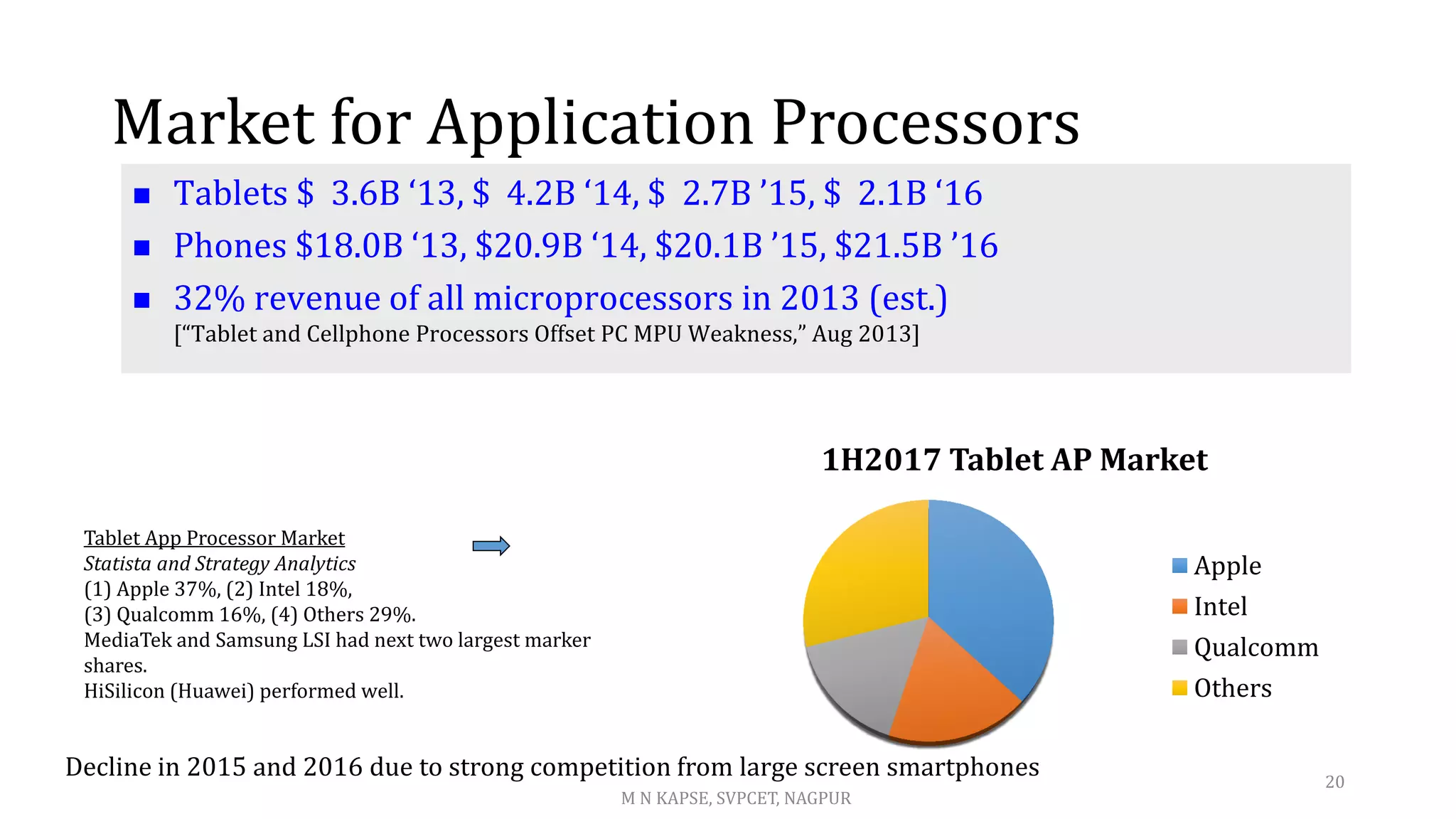 Market for Application Processors
 Tablets $ 3.6B ‘13, $ 4.2B ‘14, $ 2.7B ’15, $ 2.1B ‘16
 Phones $18.0B ‘13, $20.9B ‘14, $20.1B ’15, $21.5B ’16
 32% revenue of all microprocessors in 2013 (est.)
[“Tablet and Cellphone Processors Offset PC MPU Weakness,” Aug 2013]
Tablet App Processor Market
Statista and Strategy Analytics
(1) Apple 37%, (2) Intel 18%,
(3) Qualcomm 16%, (4) Others 29%.
MediaTek and Samsung LSI had next two largest marker
shares.
HiSilicon (Huawei) performed well.
Decline in 2015 and 2016 due to strong competition from large screen smartphones
1H2017 Tablet AP Market
Apple
Intel
Qualcomm
Others
M N KAPSE, SVPCET, NAGPUR
20
 