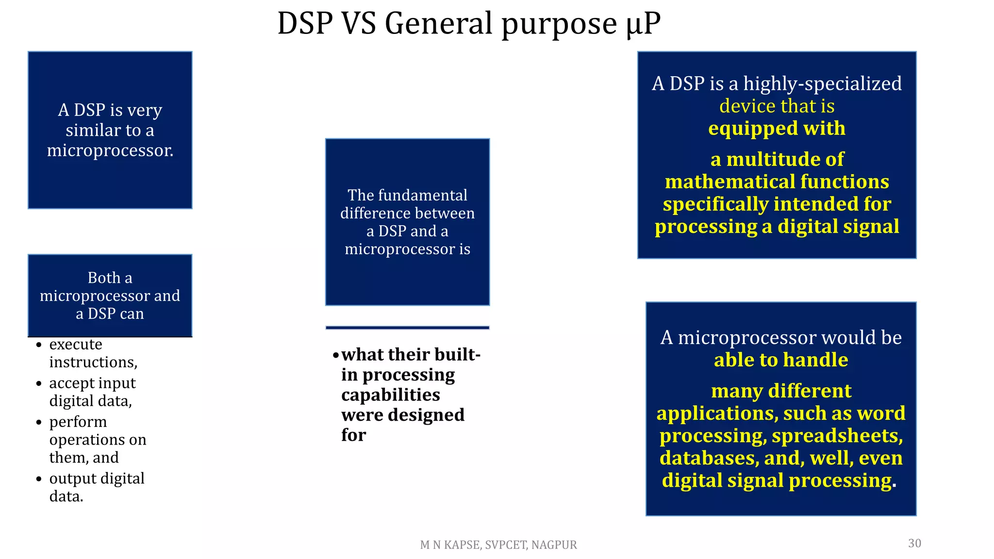DSP VS General purpose µP
30
A DSP is very
similar to a
microprocessor.
Both a
microprocessor and
a DSP can
• execute
instructions,
• accept input
digital data,
• perform
operations on
them, and
• output digital
data.
The fundamental
difference between
a DSP and a
microprocessor is
•what their built-
in processing
capabilities
were designed
for
A DSP is a highly-specialized
device that is
equipped with
a multitude of
mathematical functions
specifically intended for
processing a digital signal
A microprocessor would be
able to handle
many different
applications, such as word
processing, spreadsheets,
databases, and, well, even
digital signal processing.
M N KAPSE, SVPCET, NAGPUR
 
