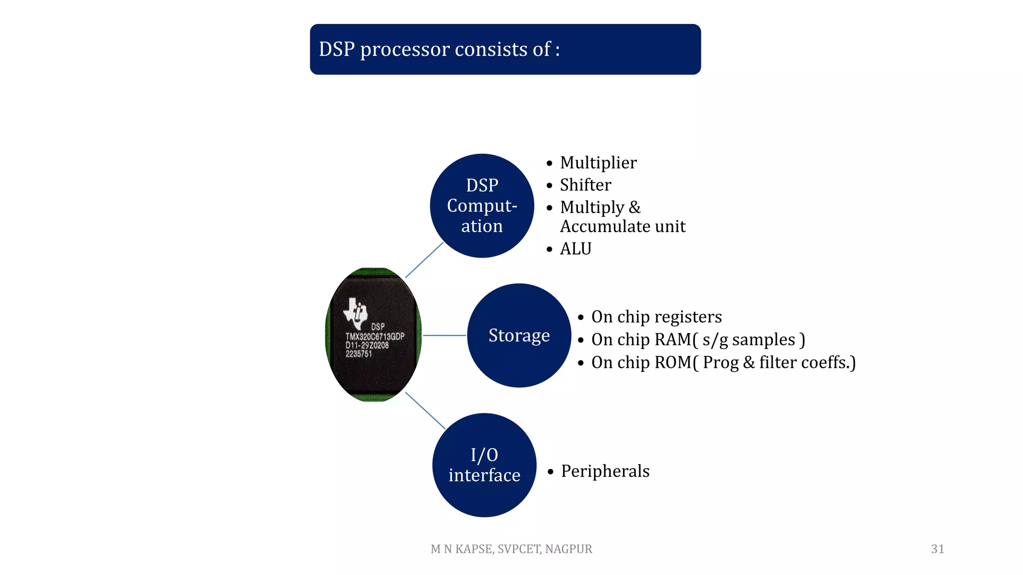 DSP
Comput-
ation
• Multiplier
• Shifter
• Multiply &
Accumulate unit
• ALU
Storage
I/O
interface
31
• On chip registers
• On chip RAM( s/g samples )
• On chip ROM( Prog & filter coeffs.)
• Peripherals
DSP processor consists of :
M N KAPSE, SVPCET, NAGPUR
 