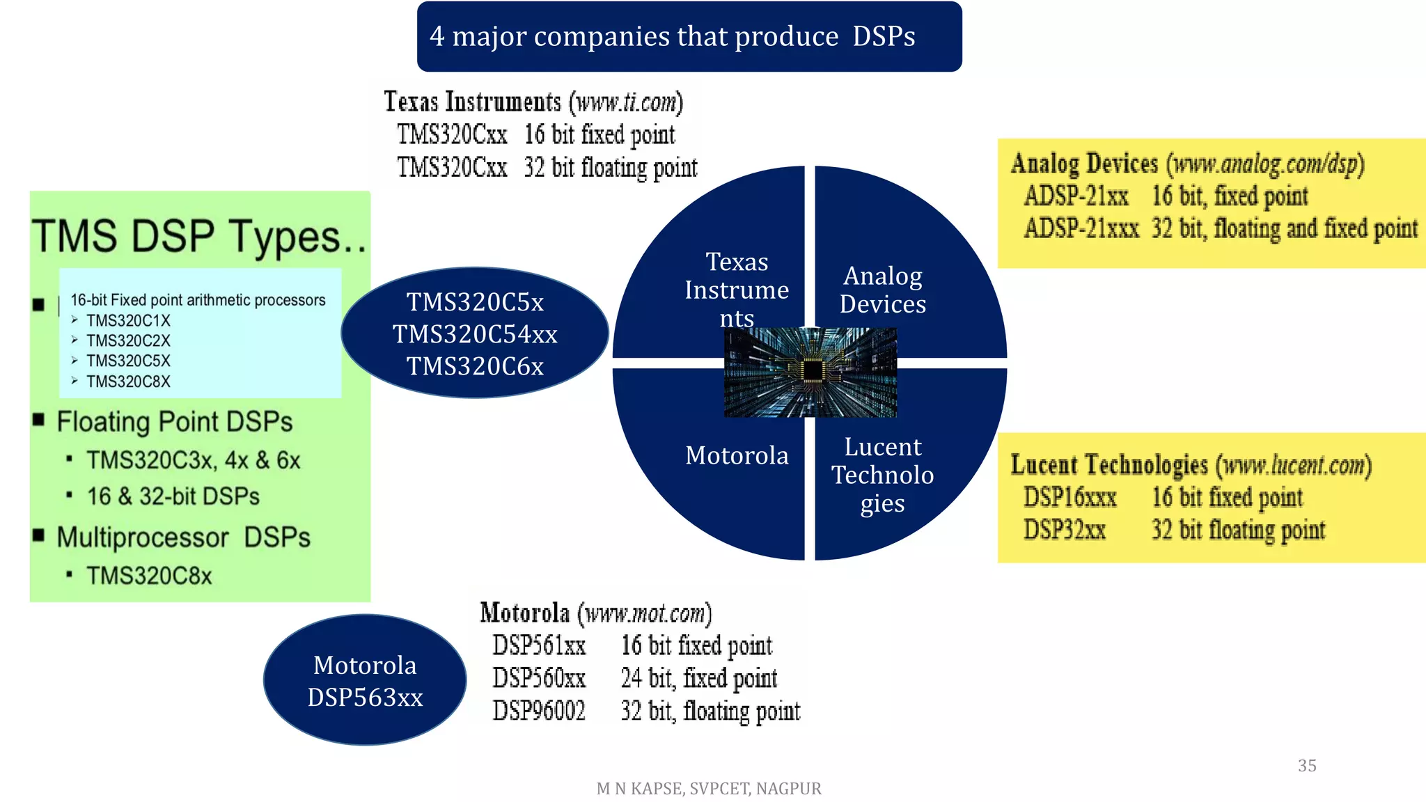 35
Texas
Instrume
nts
Analog
Devices
Lucent
Technolo
gies
Motorola
4 major companies that produce DSPs
M N KAPSE, SVPCET, NAGPUR
TMS320C5x
TMS320C54xx
TMS320C6x
Motorola
DSP563xx
 
