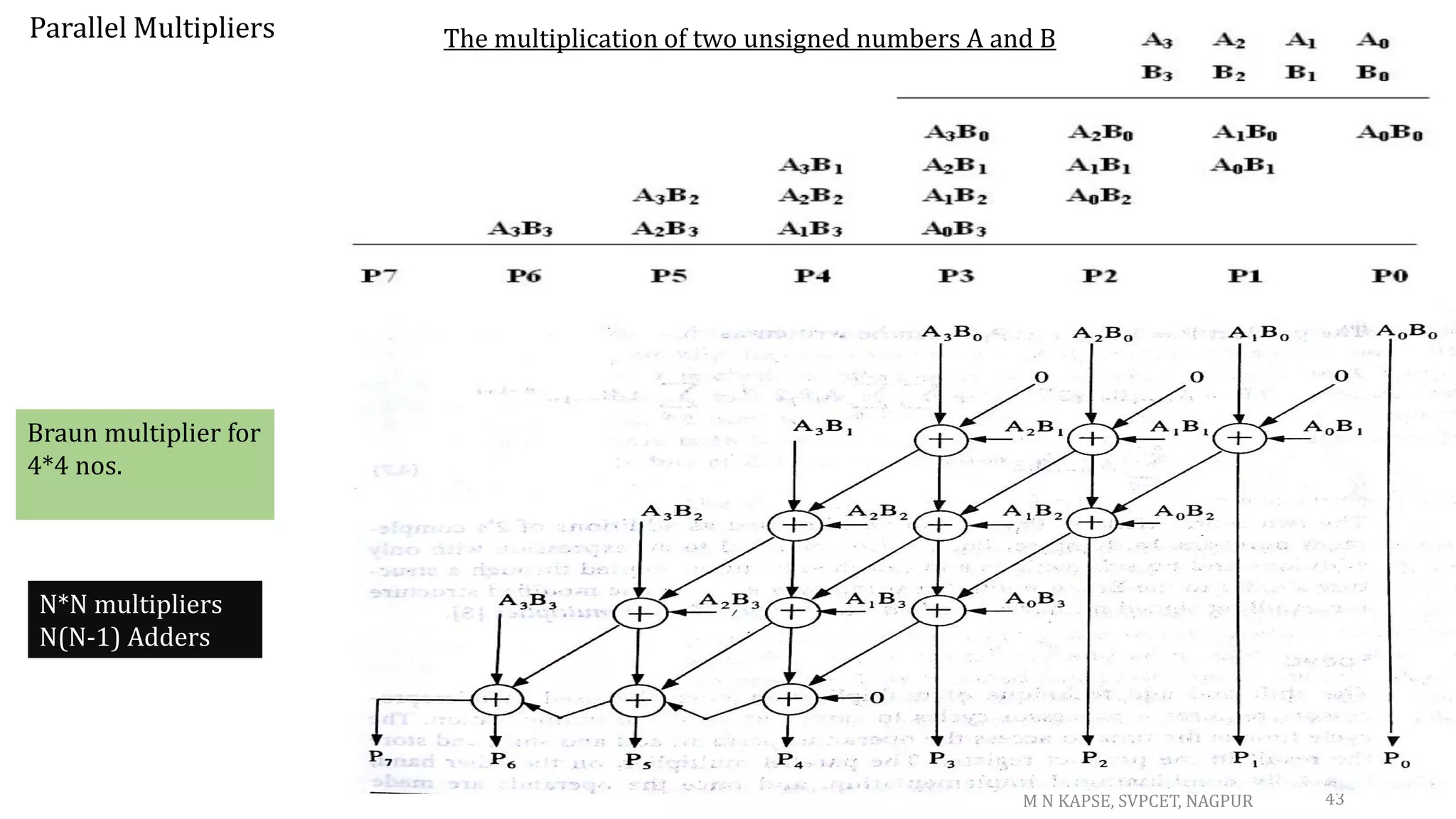 Parallel Multipliers
43
The multiplication of two unsigned numbers A and B
M N KAPSE, SVPCET, NAGPUR
Braun multiplier for
4*4 nos.
N*N multipliers
N(N-1) Adders
 