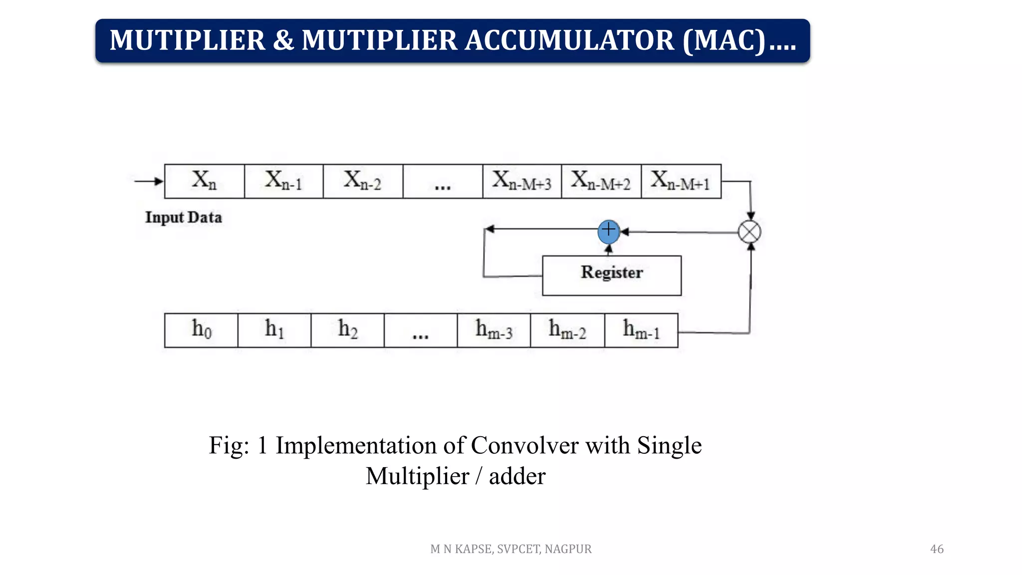 MUTIPLIER & MUTIPLIER ACCUMULATOR (MAC)….
46
Fig: 1 Implementation of Convolver with Single
Multiplier / adder
+
M N KAPSE, SVPCET, NAGPUR
 
