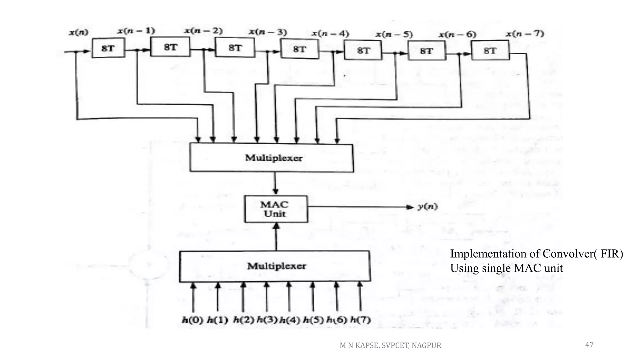 M N KAPSE, SVPCET, NAGPUR 47
Implementation of Convolver( FIR)
Using single MAC unit
 