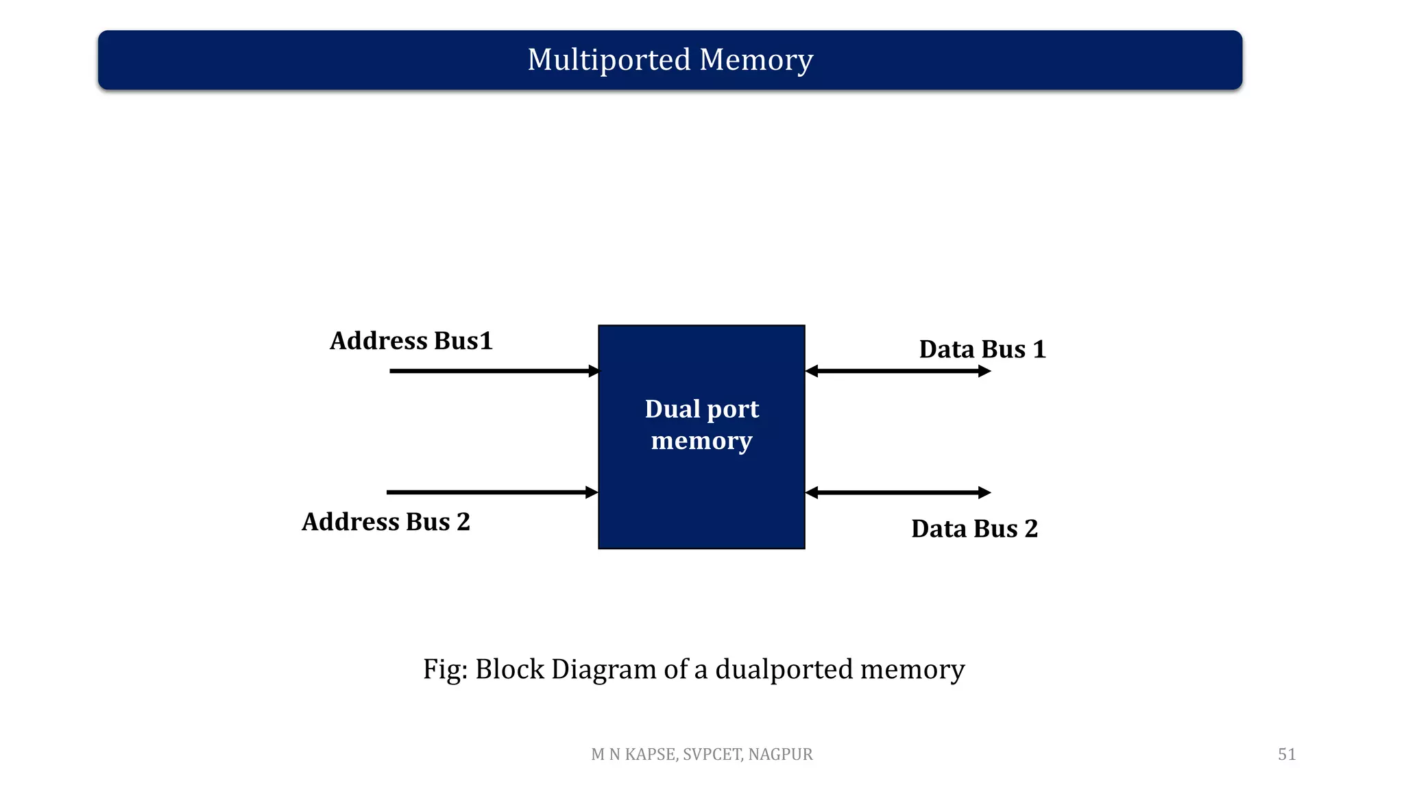 Multiported Memory
51
Dual port
memory
Address Bus 2
Data Bus 1
Address Bus1
Data Bus 2
Fig: Block Diagram of a dualported memory
M N KAPSE, SVPCET, NAGPUR
 