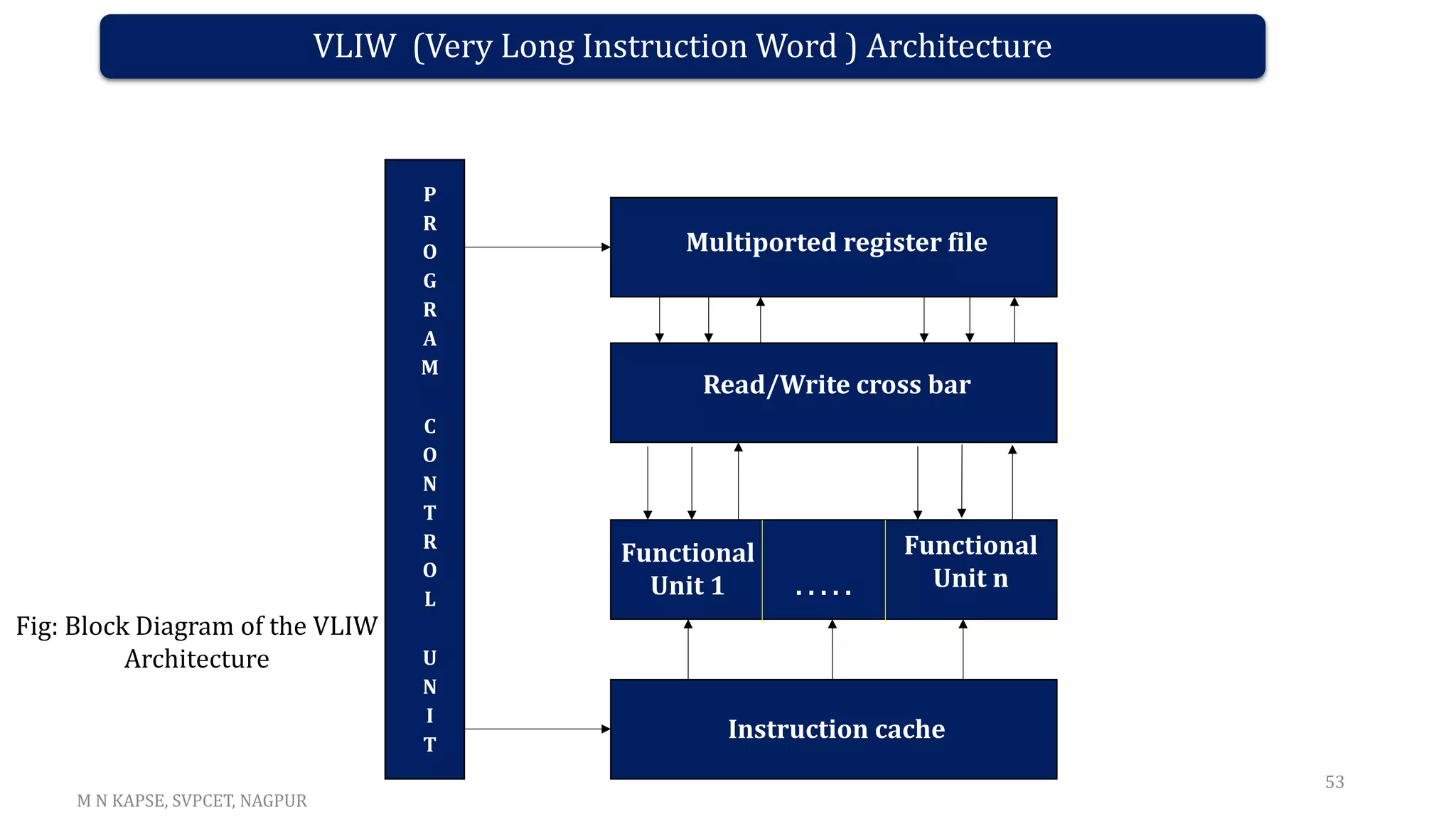 VLIW (Very Long Instruction Word ) Architecture
53
Multiported register file
Read/Write cross bar
Functional
Unit 1
Instruction cache
P
R
O
G
R
A
M
C
O
N
T
R
O
L
U
N
I
T
Functional
Unit n
. . . . .
Fig: Block Diagram of the VLIW
Architecture
M N KAPSE, SVPCET, NAGPUR
 