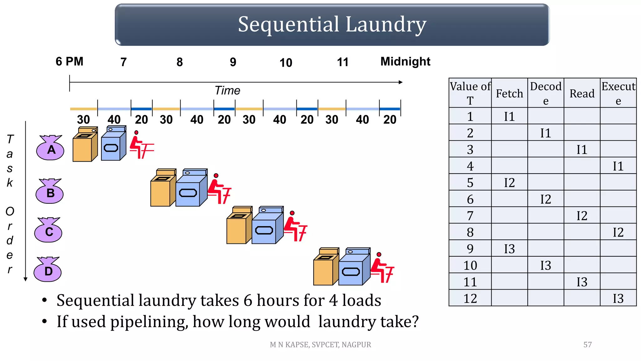 Sequential Laundry
• Sequential laundry takes 6 hours for 4 loads
• If used pipelining, how long would laundry take?
A
B
C
D
30 40 20 30 40 20 30 40 20 30 40 20
6 PM 7 8 9 10 11 Midnight
T
a
s
k
O
r
d
e
r
Time
57
M N KAPSE, SVPCET, NAGPUR
Value of
T
Fetch
Decod
e
Read
Execut
e
1 I1
2 I1
3 I1
4 I1
5 I2
6 I2
7 I2
8 I2
9 I3
10 I3
11 I3
12 I3
 