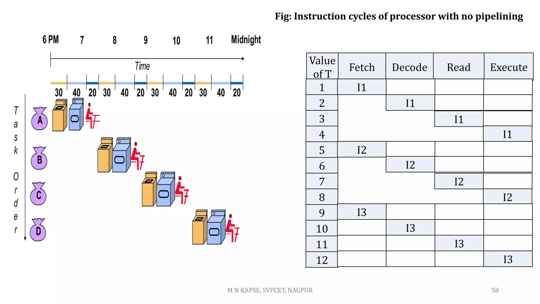 M N KAPSE, SVPCET, NAGPUR 58
Fig: Instruction cycles of processor with no pipelining
Value
of T
Fetch Decode Read Execute
1
2
3
4
5
6
7
8
9
10
11
12
I1
I1
I1
I1
I2
I2
I2
I2
I3
I3
I3
I3
 