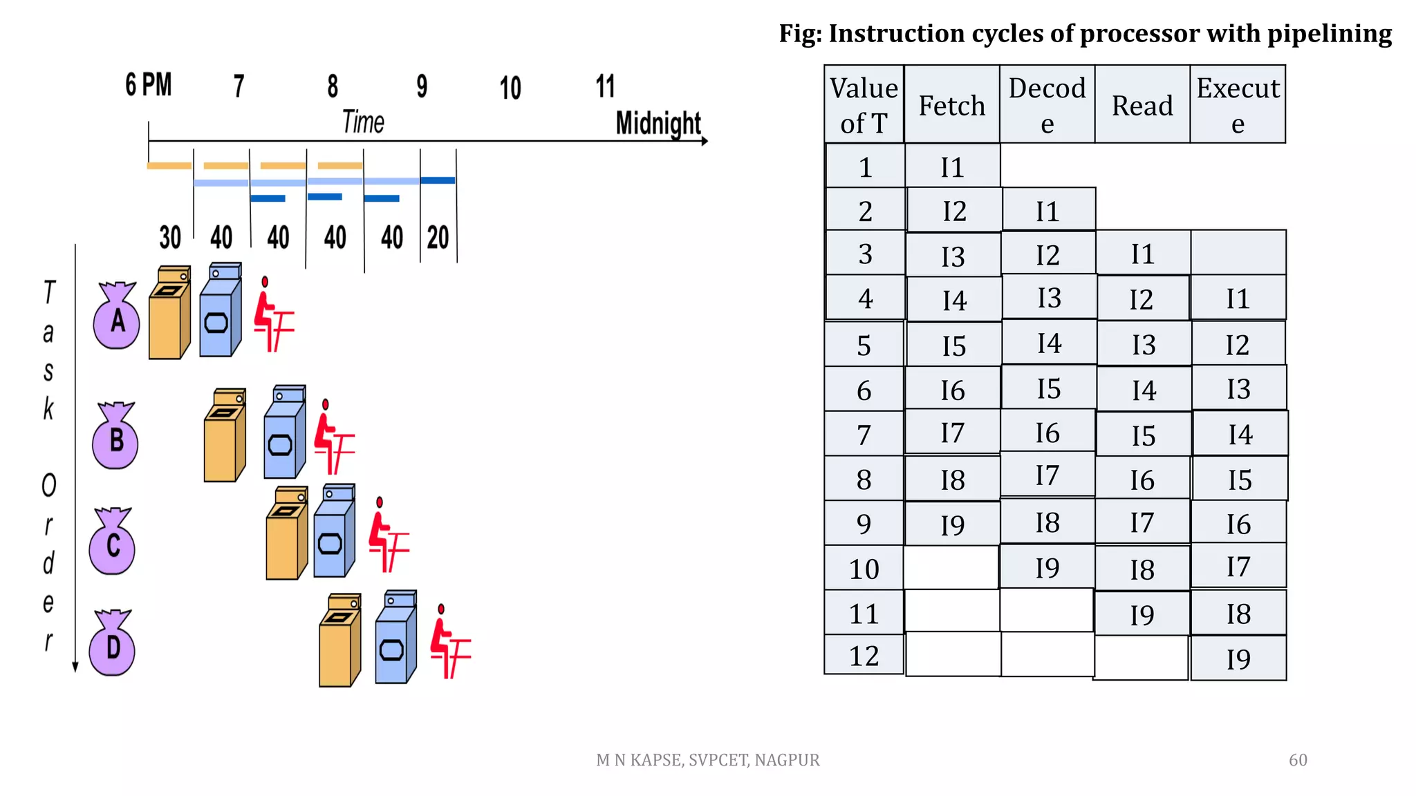 M N KAPSE, SVPCET, NAGPUR 60
Value
of T
1
2
3
4
5
6
7
8
9
10
11
12
Fetch
Decod
e
Read
Execut
e
1 I1
2 I1
3 I1
4 I1
I2
I2
I2
I3
I3
I2
I3
I3
I4
I4
I4
I4
I5
I5
I5
I5
I6
I6
I6
I6
I7
I7
I7
I7
I8
I8
I8
I8
I9
I9
I9
I9
Fig: Instruction cycles of processor with pipelining
 