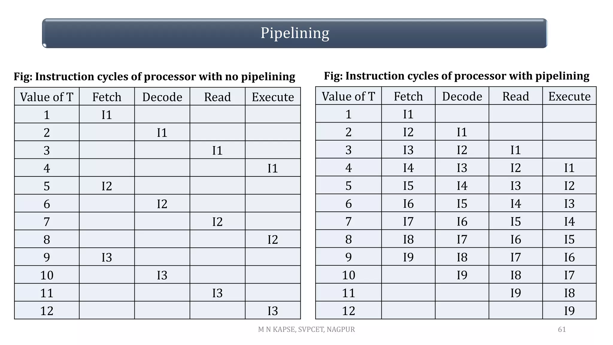 Pipelining
Value of T Fetch Decode Read Execute
1 I1
2 I1
3 I1
4 I1
5 I2
6 I2
7 I2
8 I2
9 I3
10 I3
11 I3
12 I3
61
Value of T Fetch Decode Read Execute
1 I1
2 I2 I1
3 I3 I2 I1
4 I4 I3 I2 I1
5 I5 I4 I3 I2
6 I6 I5 I4 I3
7 I7 I6 I5 I4
8 I8 I7 I6 I5
9 I9 I8 I7 I6
10 I9 I8 I7
11 I9 I8
12 I9
Fig: Instruction cycles of processor with no pipelining Fig: Instruction cycles of processor with pipelining
M N KAPSE, SVPCET, NAGPUR
 