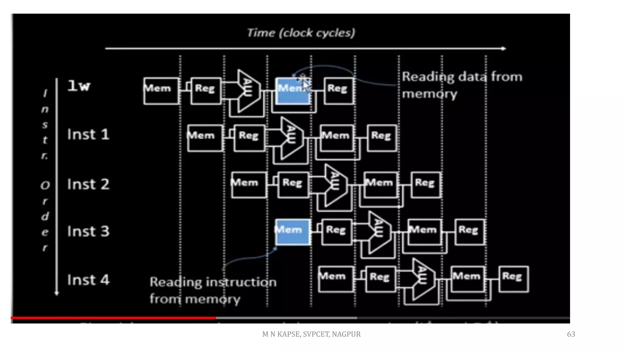 M N KAPSE, SVPCET, NAGPUR 63
 