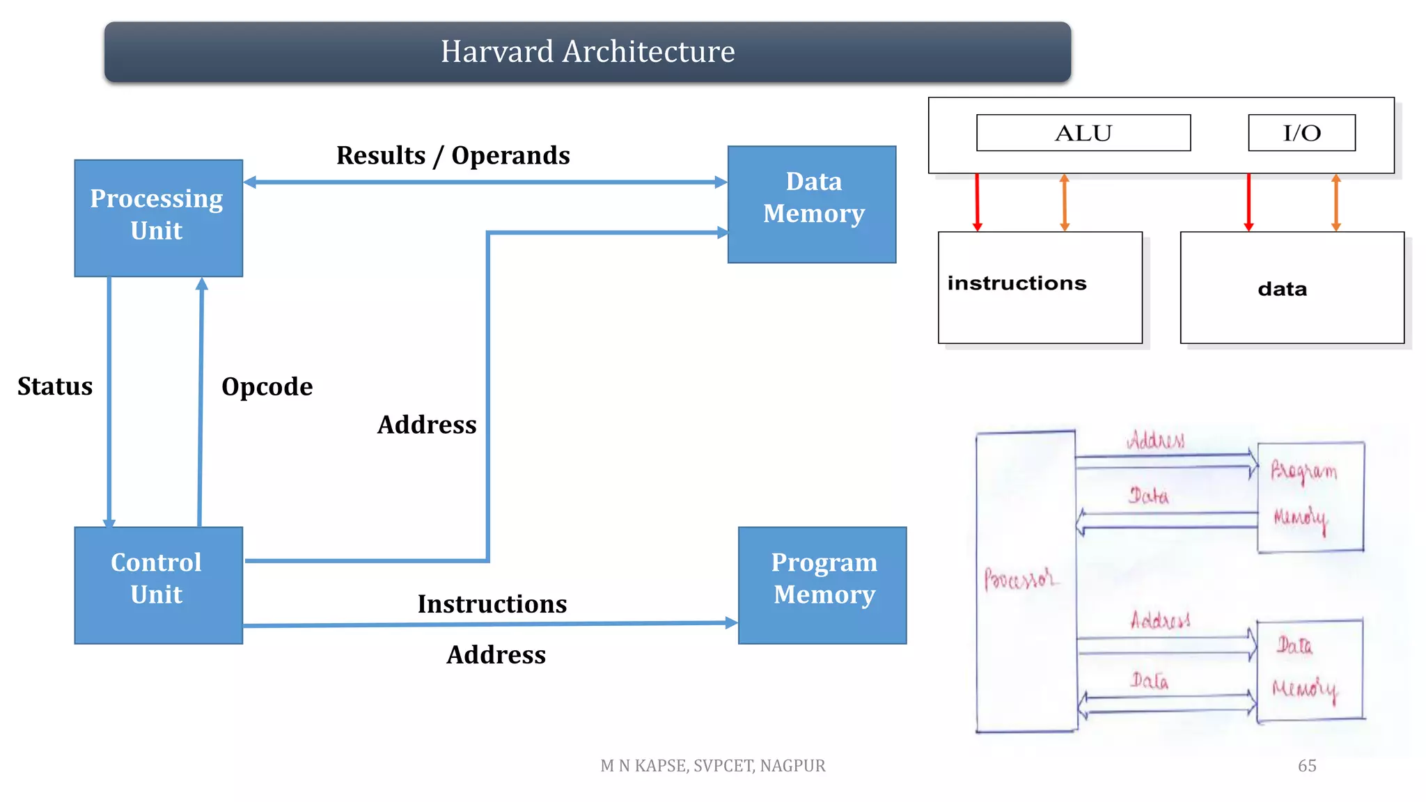 Harvard Architecture
65
Processing
Unit
Control
Unit
Program
Memory
Results / Operands
Status Opcode
Instructions
Address
Data
Memory
Address
M N KAPSE, SVPCET, NAGPUR
 