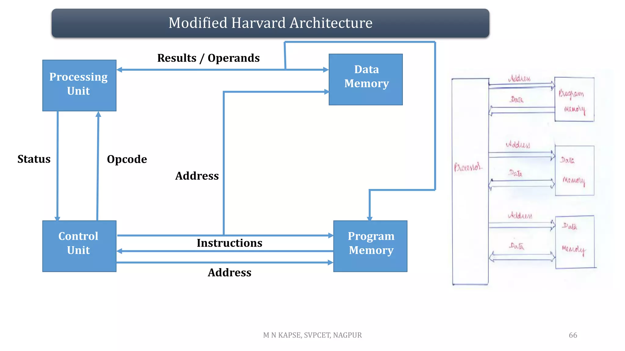 Modified Harvard Architecture
66
Processing
Unit
Control
Unit
Program
Memory
Results / Operands
Status Opcode
Instructions
Address
Data
Memory
Address
M N KAPSE, SVPCET, NAGPUR
 