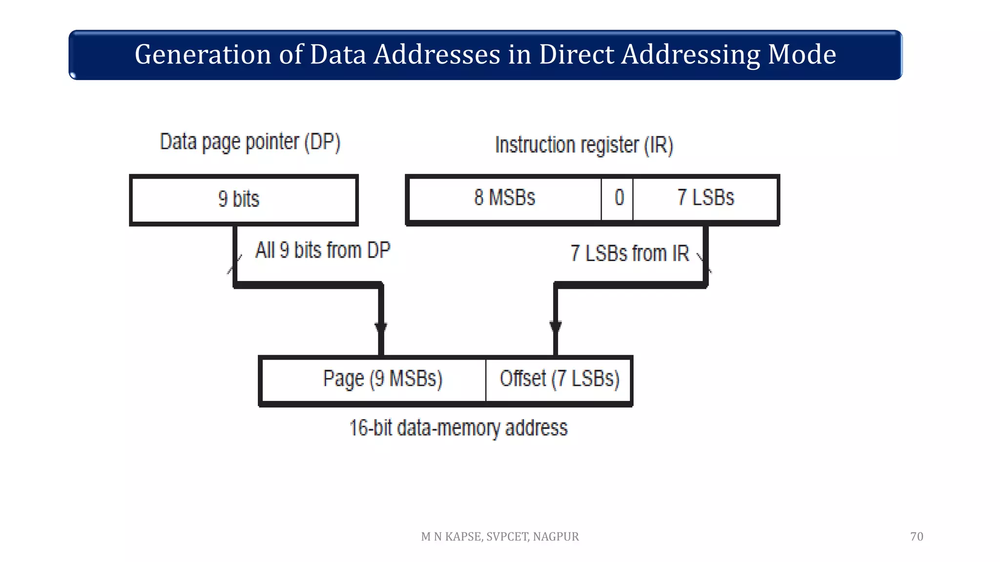 Generation of Data Addresses in Direct Addressing Mode
M N KAPSE, SVPCET, NAGPUR 70
 