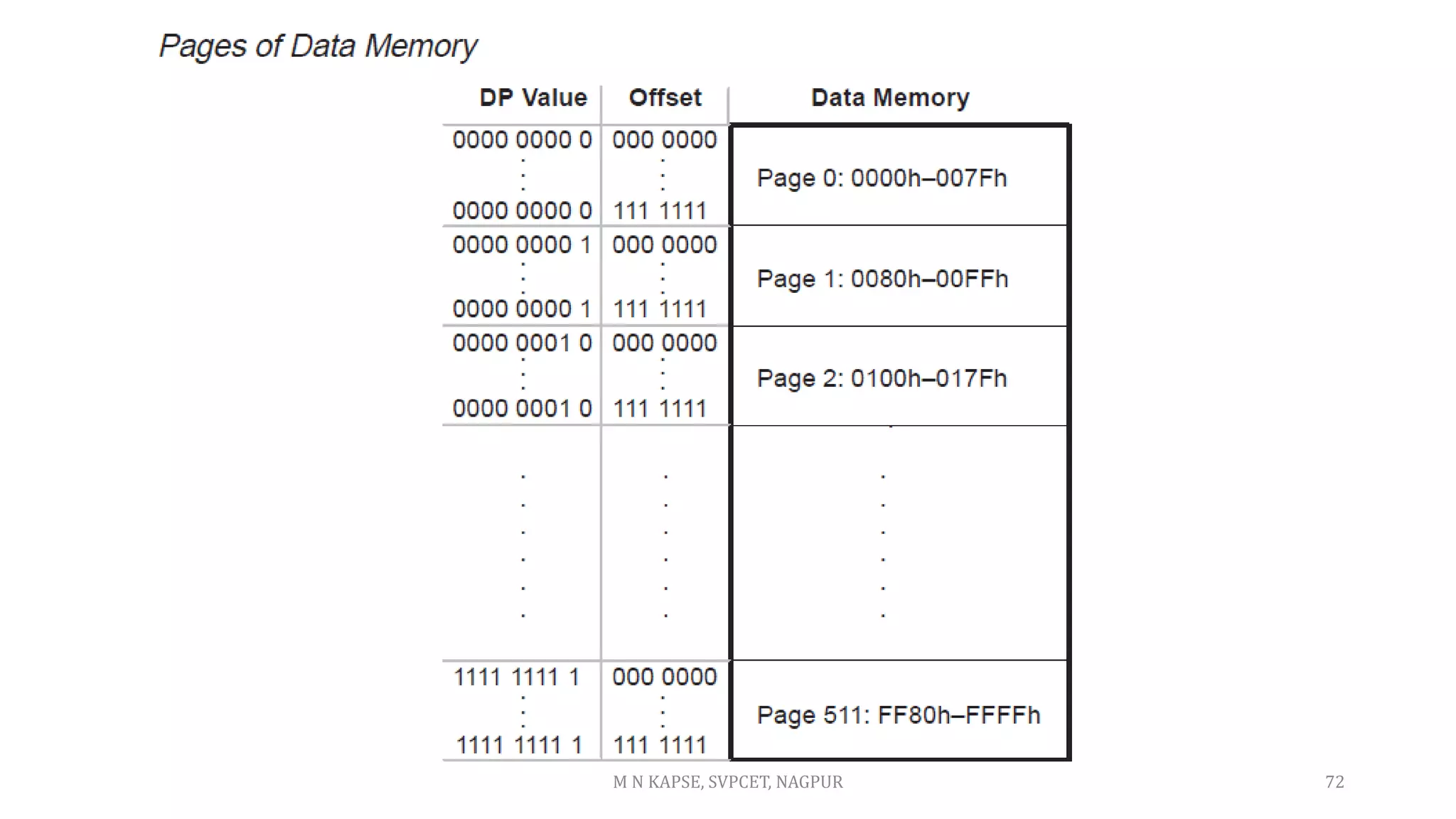 72
M N KAPSE, SVPCET, NAGPUR
 