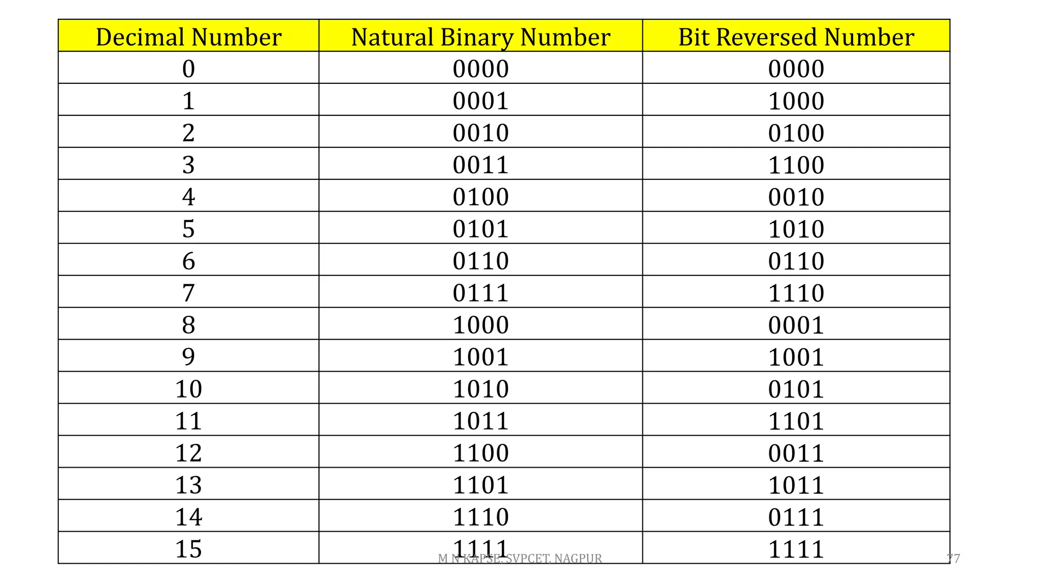 Decimal Number Natural Binary Number Bit Reversed Number
0 0000 0000
1 0001 1000
2 0010 0100
3 0011 1100
4 0100 0010
5 0101 1010
6 0110 0110
7 0111 1110
8 1000 0001
9 1001 1001
10 1010 0101
11 1011 1101
12 1100 0011
13 1101 1011
14 1110 0111
15 1111 1111 77
M N KAPSE, SVPCET, NAGPUR
 