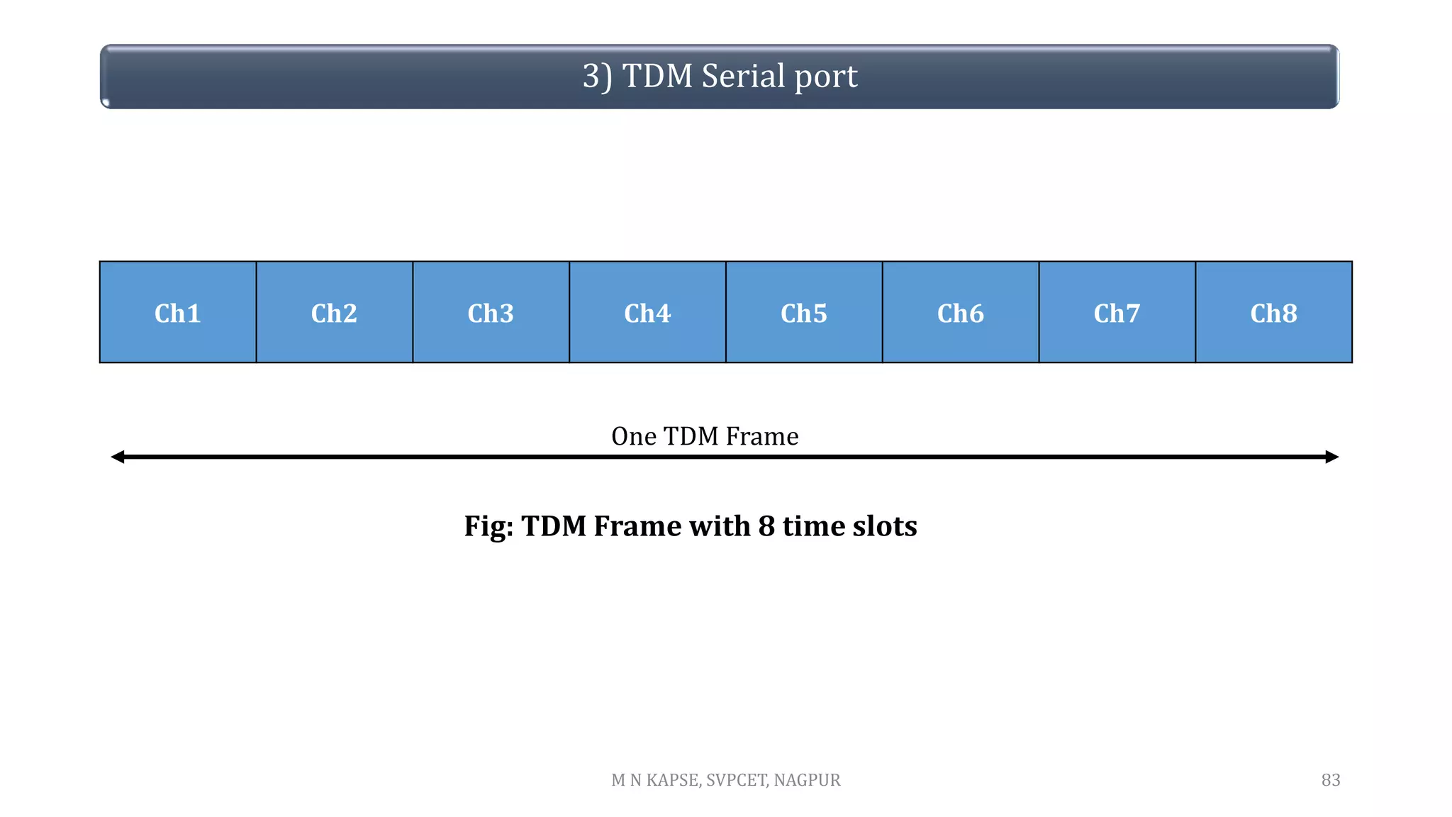 3) TDM Serial port
Ch1 Ch2 Ch3 Ch4 Ch5 Ch6 Ch7 Ch8
83
One TDM Frame
Fig: TDM Frame with 8 time slots
M N KAPSE, SVPCET, NAGPUR
 