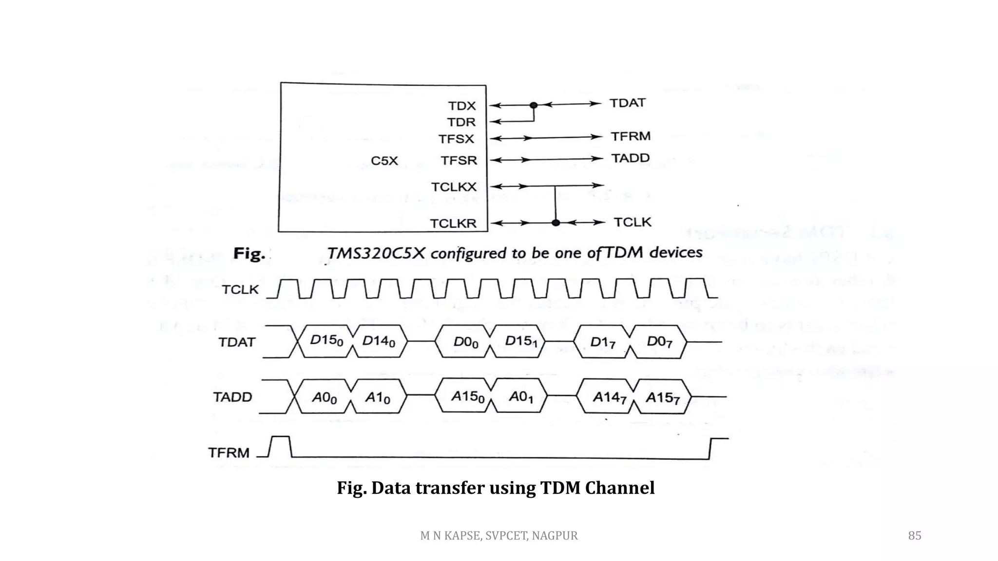 85
Fig. Data transfer using TDM Channel
M N KAPSE, SVPCET, NAGPUR
 