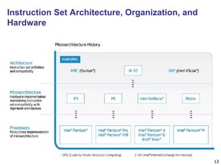 Instruction Set Architecture, Organization, and
Hardware
13
 